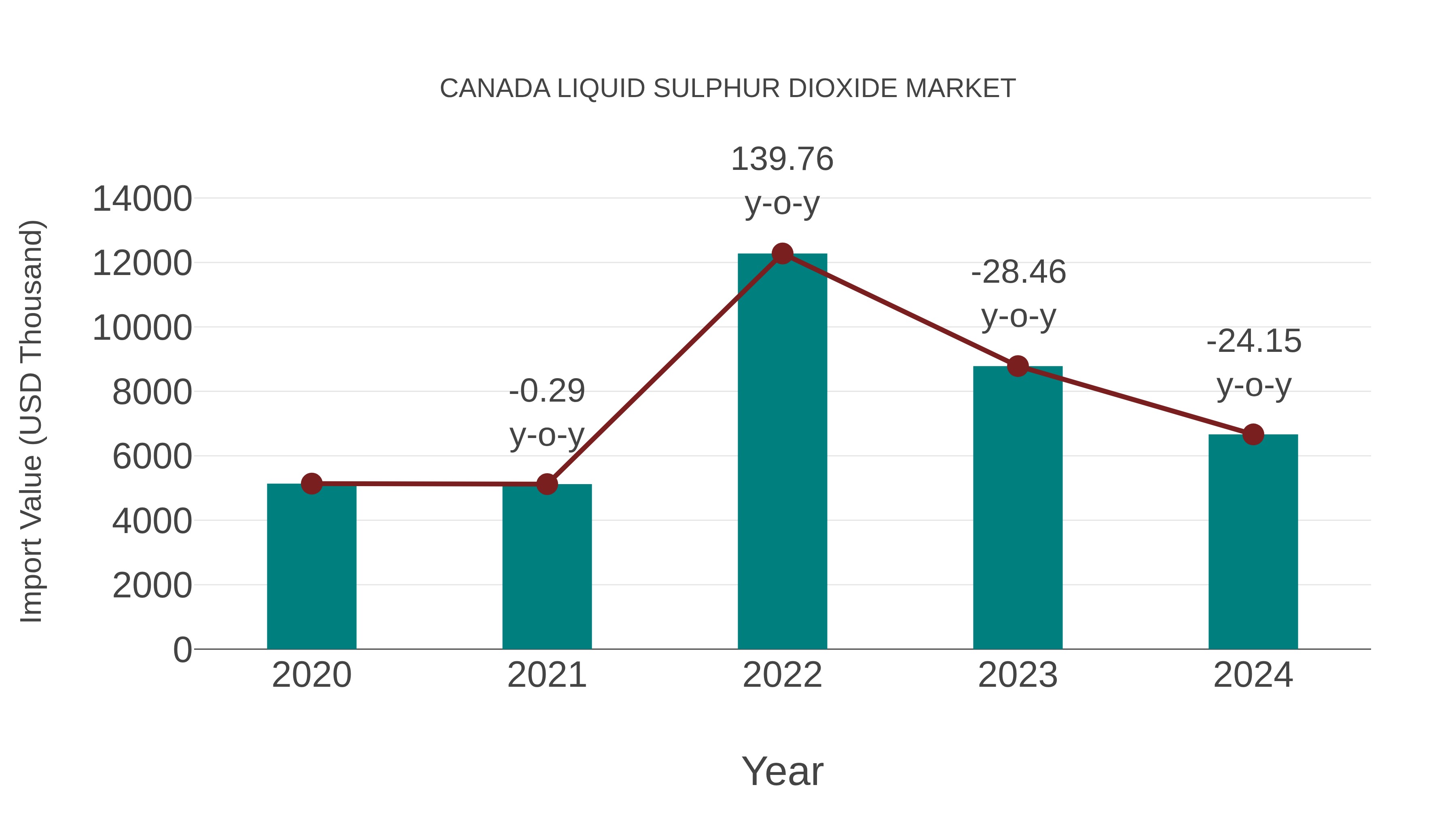  Canada Liquid Sulphur Dioxide Market: Import Trend Analysis