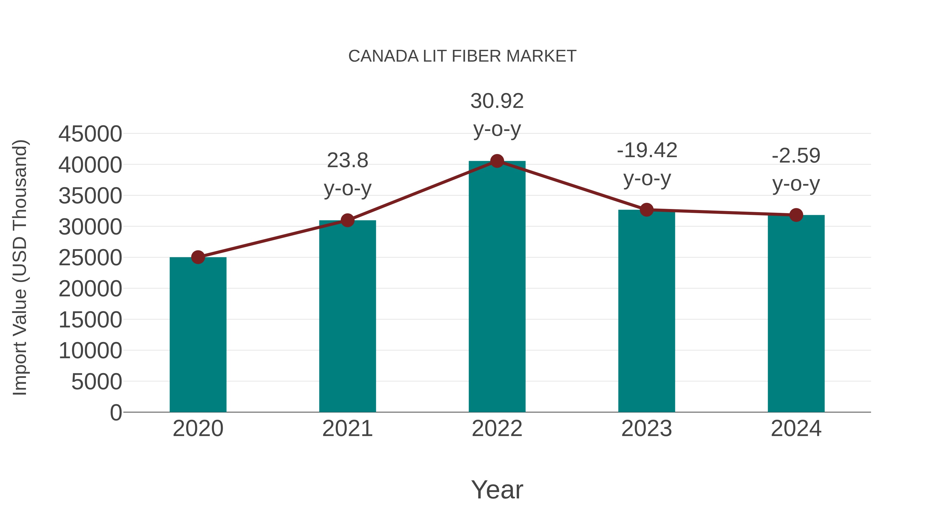  Canada Lit Fiber Market: Import Trend Analysis