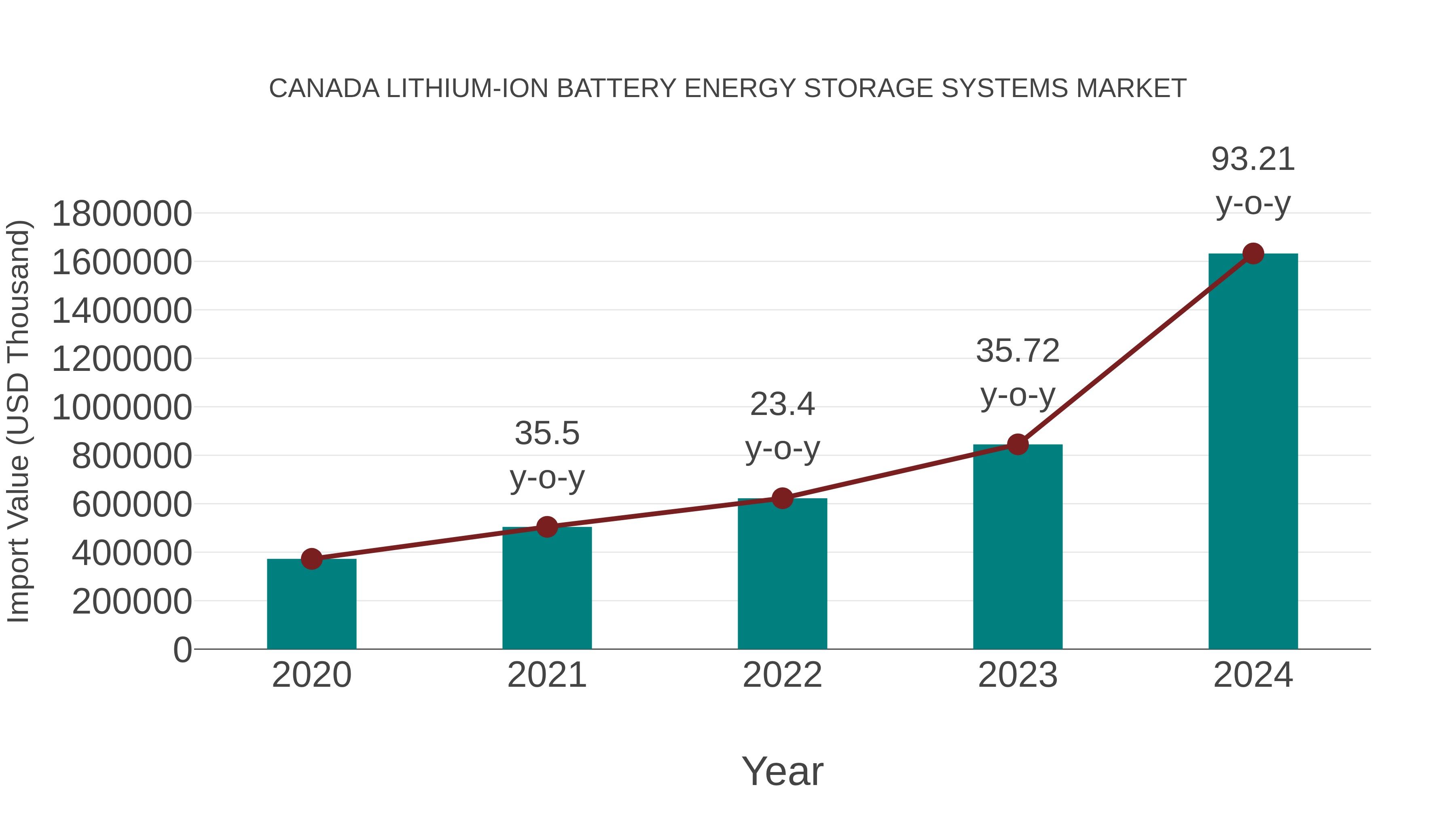  Canada Lithium-ion Battery Energy Storage Systems Market: Import Trend Analysis