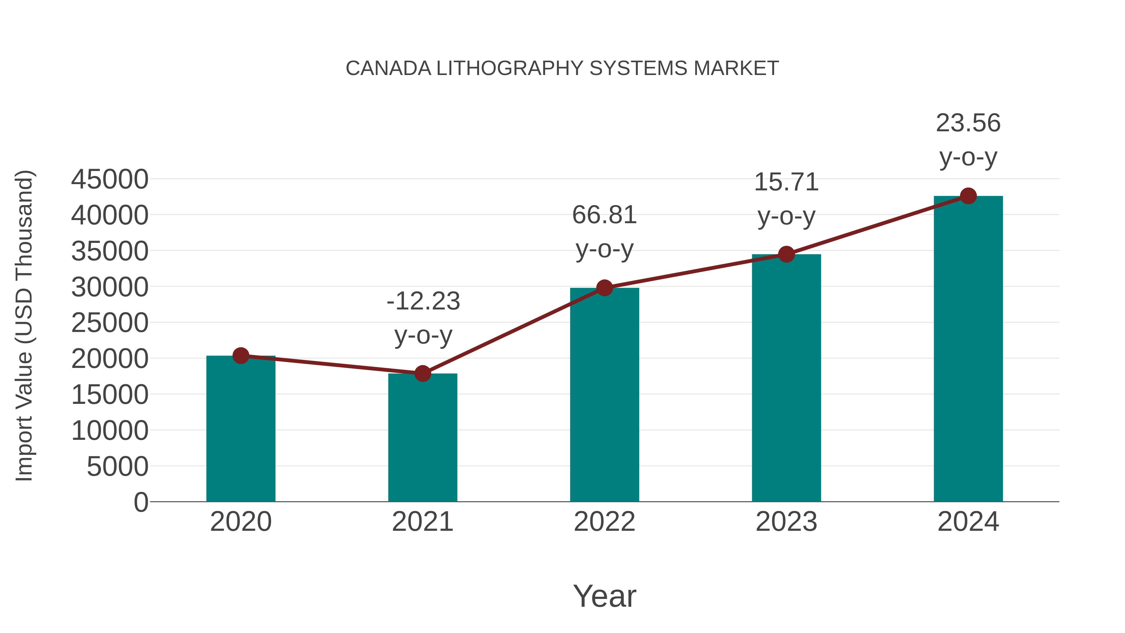 Canada Lithography Systems Market: Import Trend Analysis