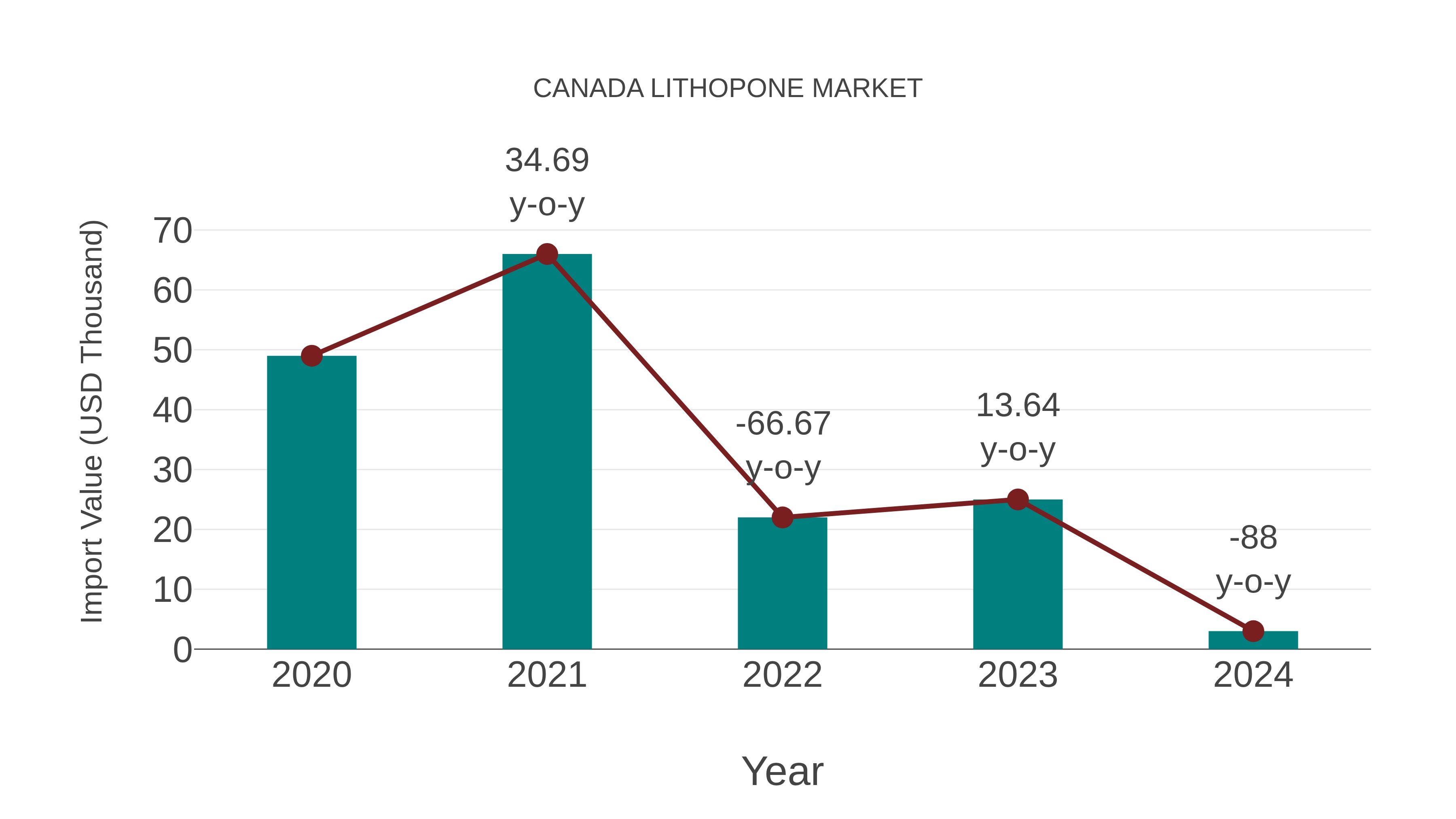  Canada Lithopone Market: Import Trend Analysis