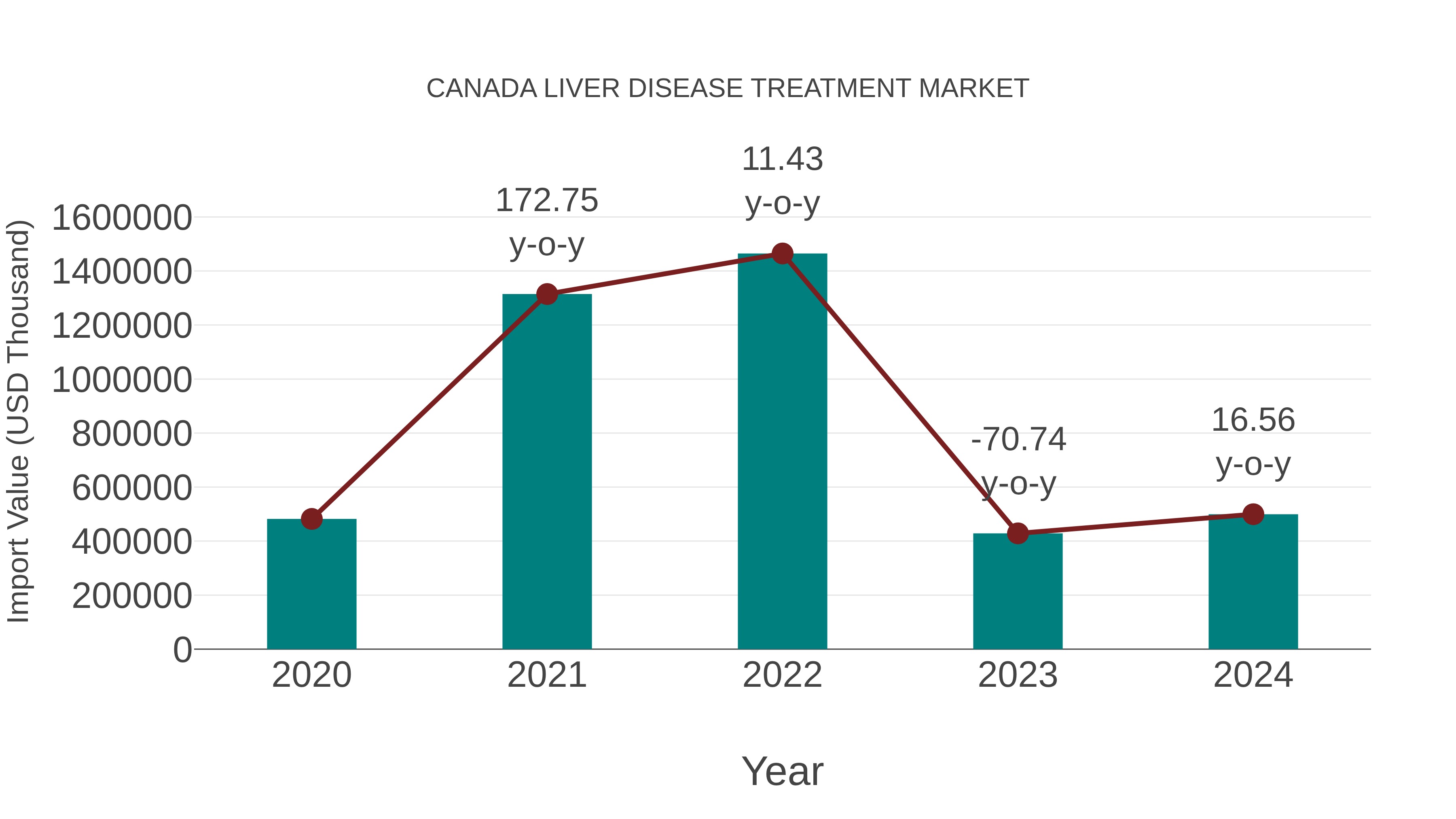 Canada Liver Disease Treatment Market: Import Trend Analysis