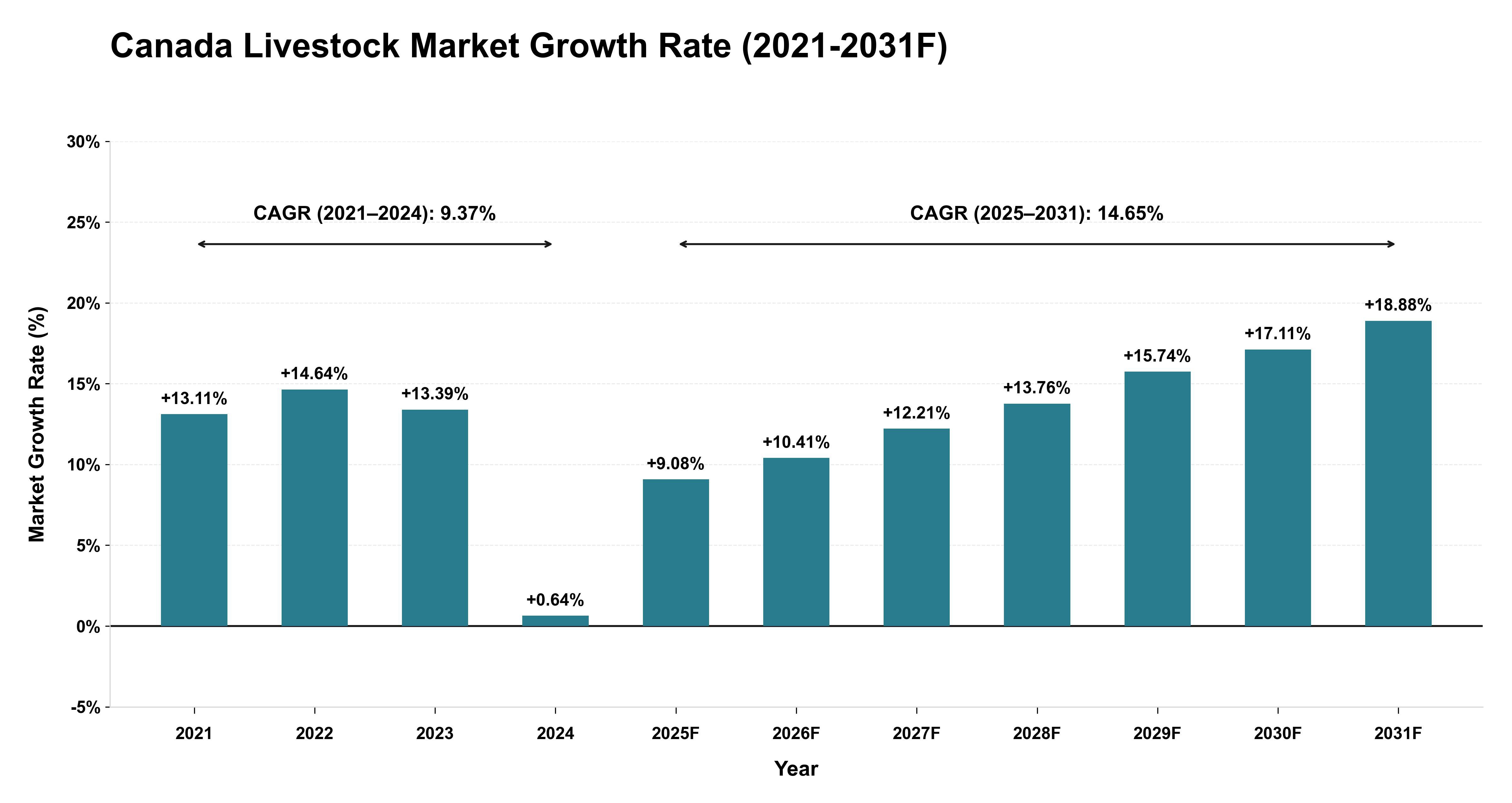Canada Livestock Market Year-wise Growth Rate (2021-2031F)