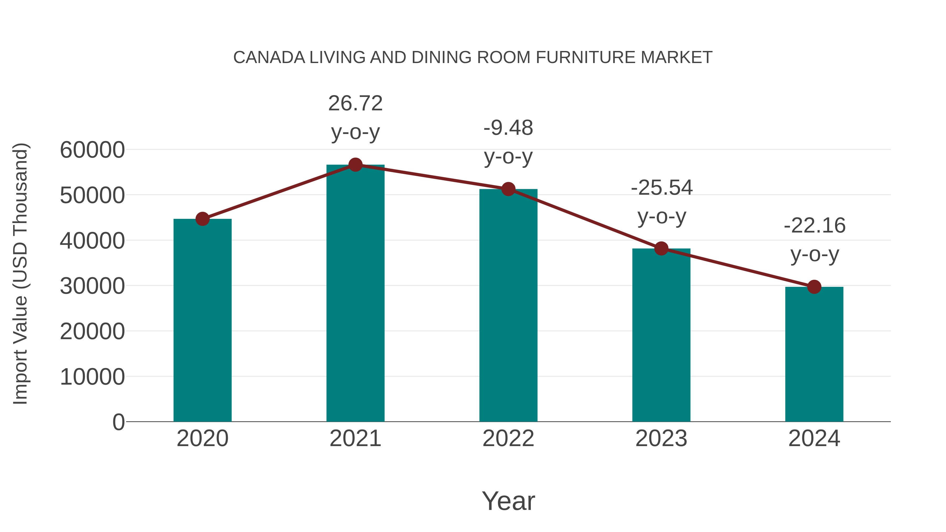 Canada Living and Dining Room Furniture Market: Import Trend Analysis