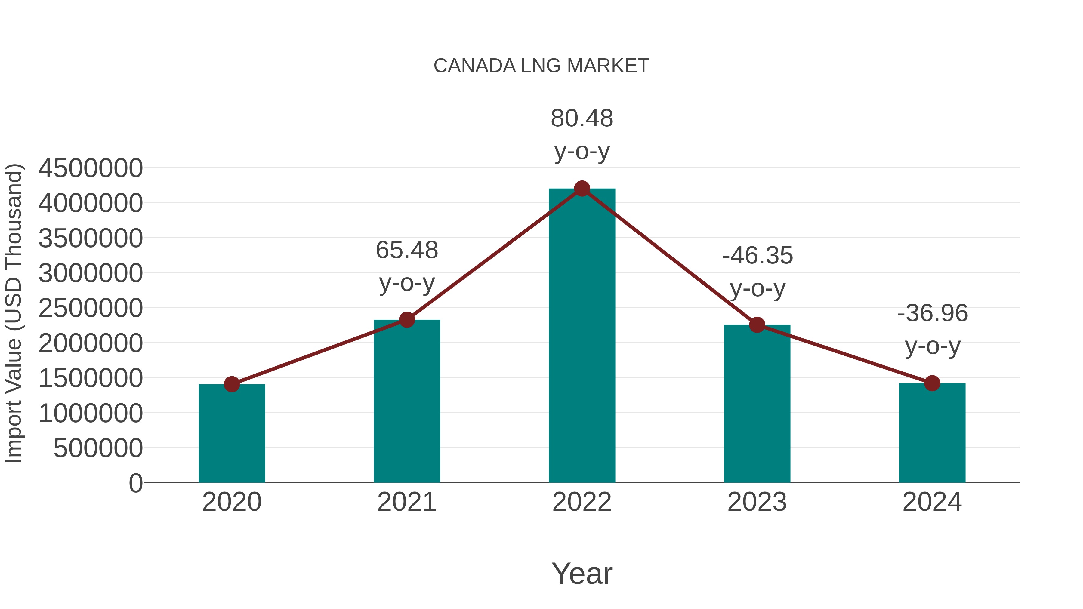  Canada Lng Market: Import Trend Analysis