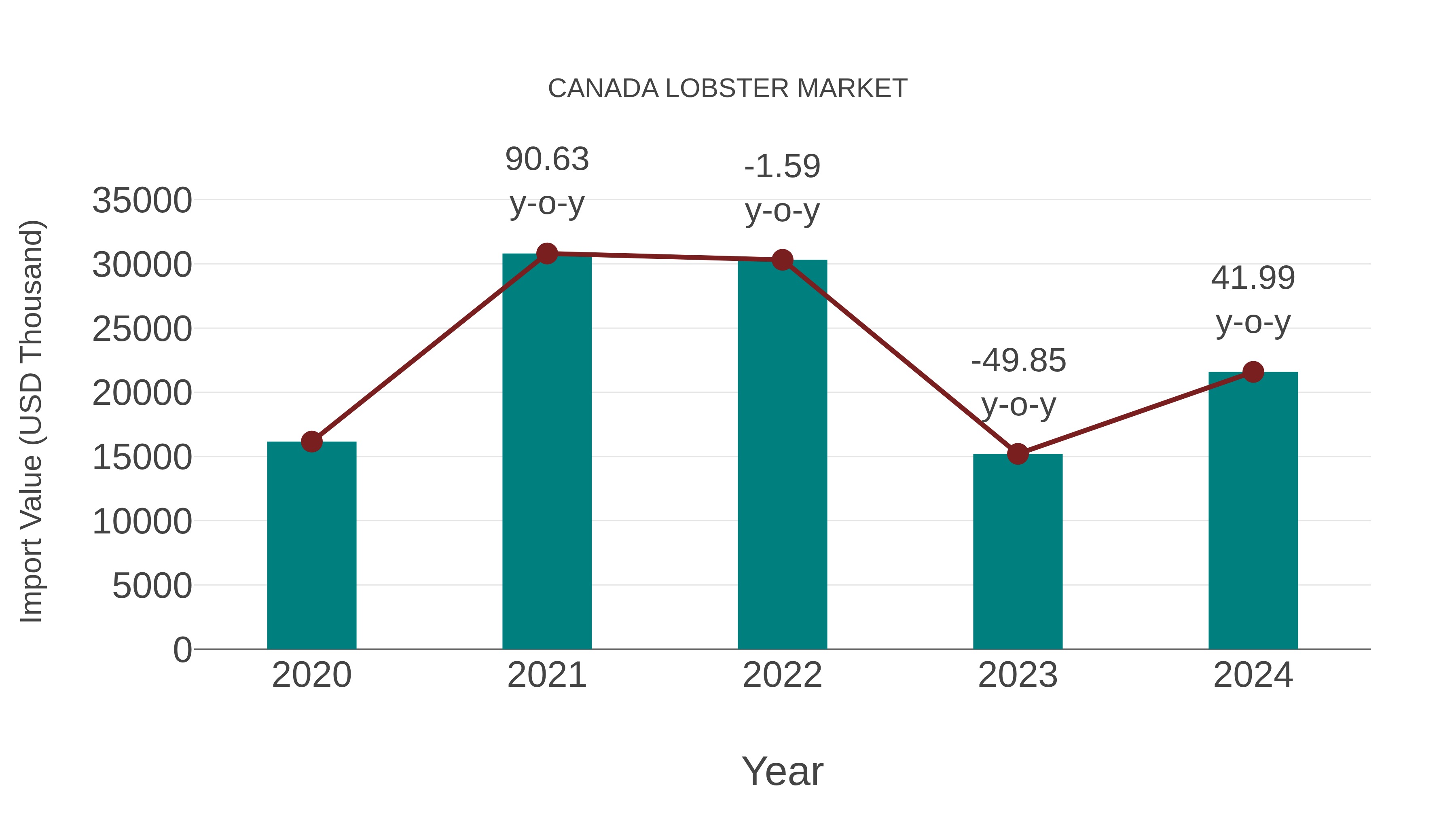  Canada Lobster Market: Import Trend Analysis