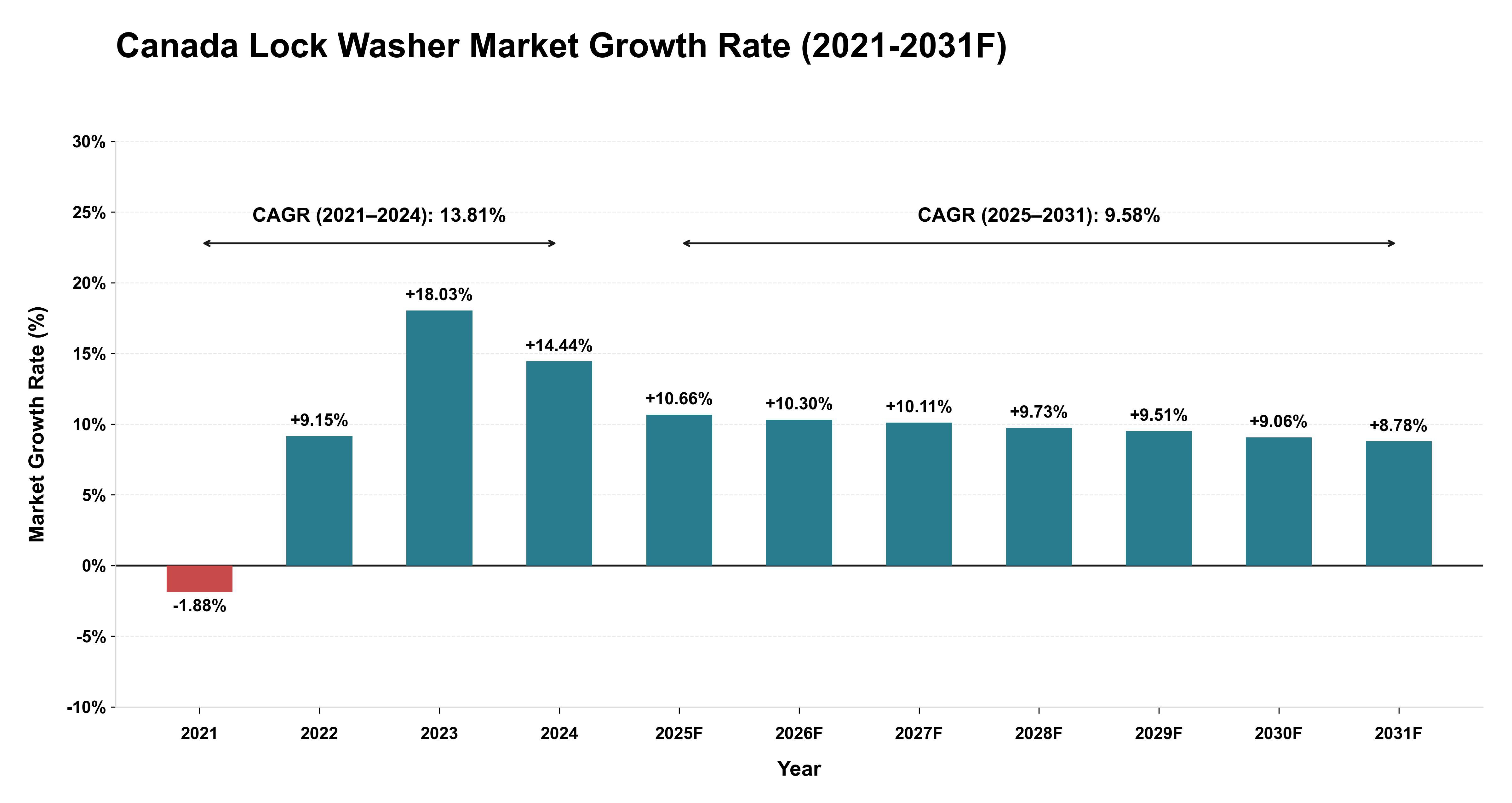 Canada Lock Washer Market Year-wise Growth Rate (2021-2031F)