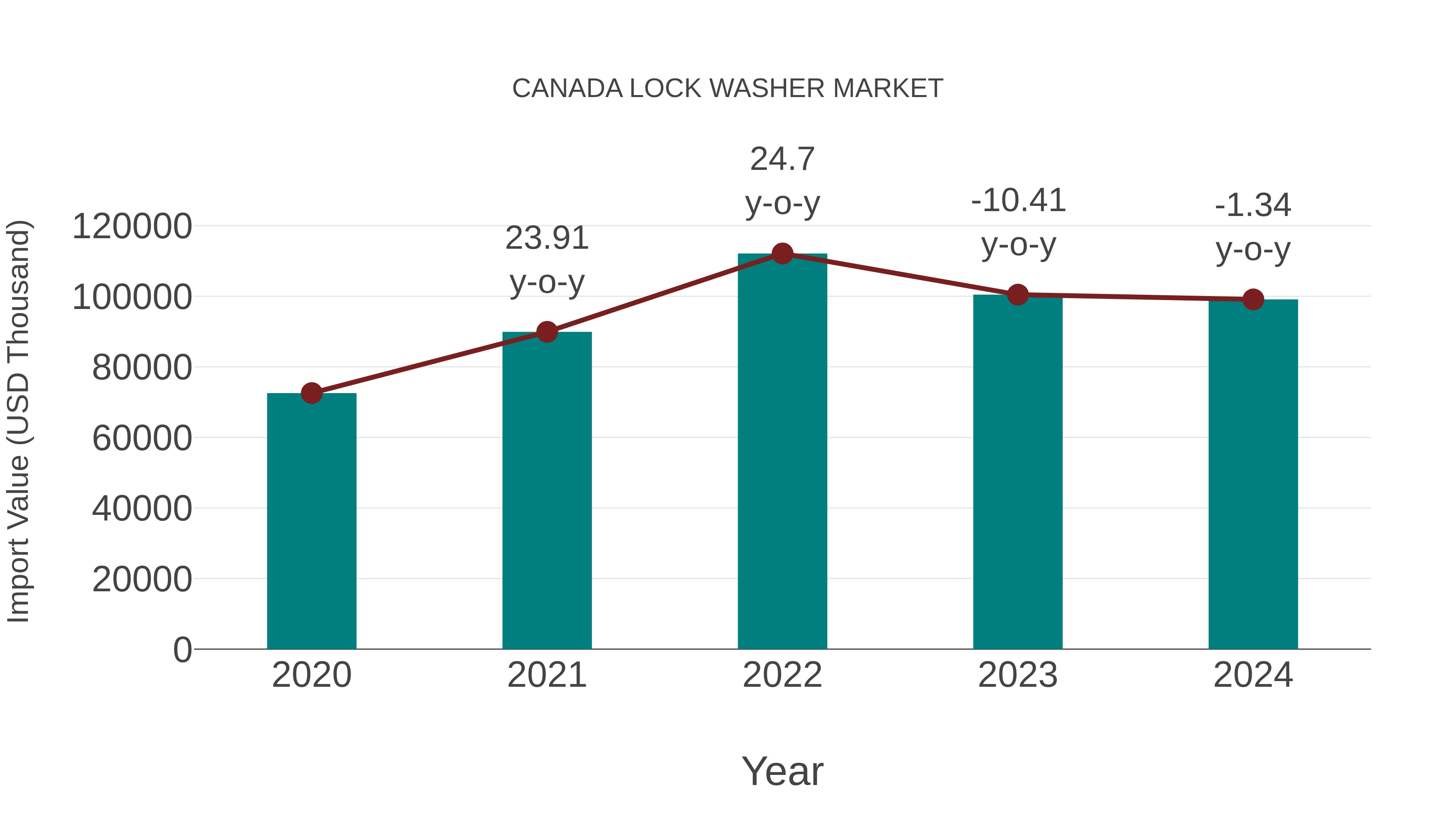  Canada Lock Washer Market: Import Trend Analysis
