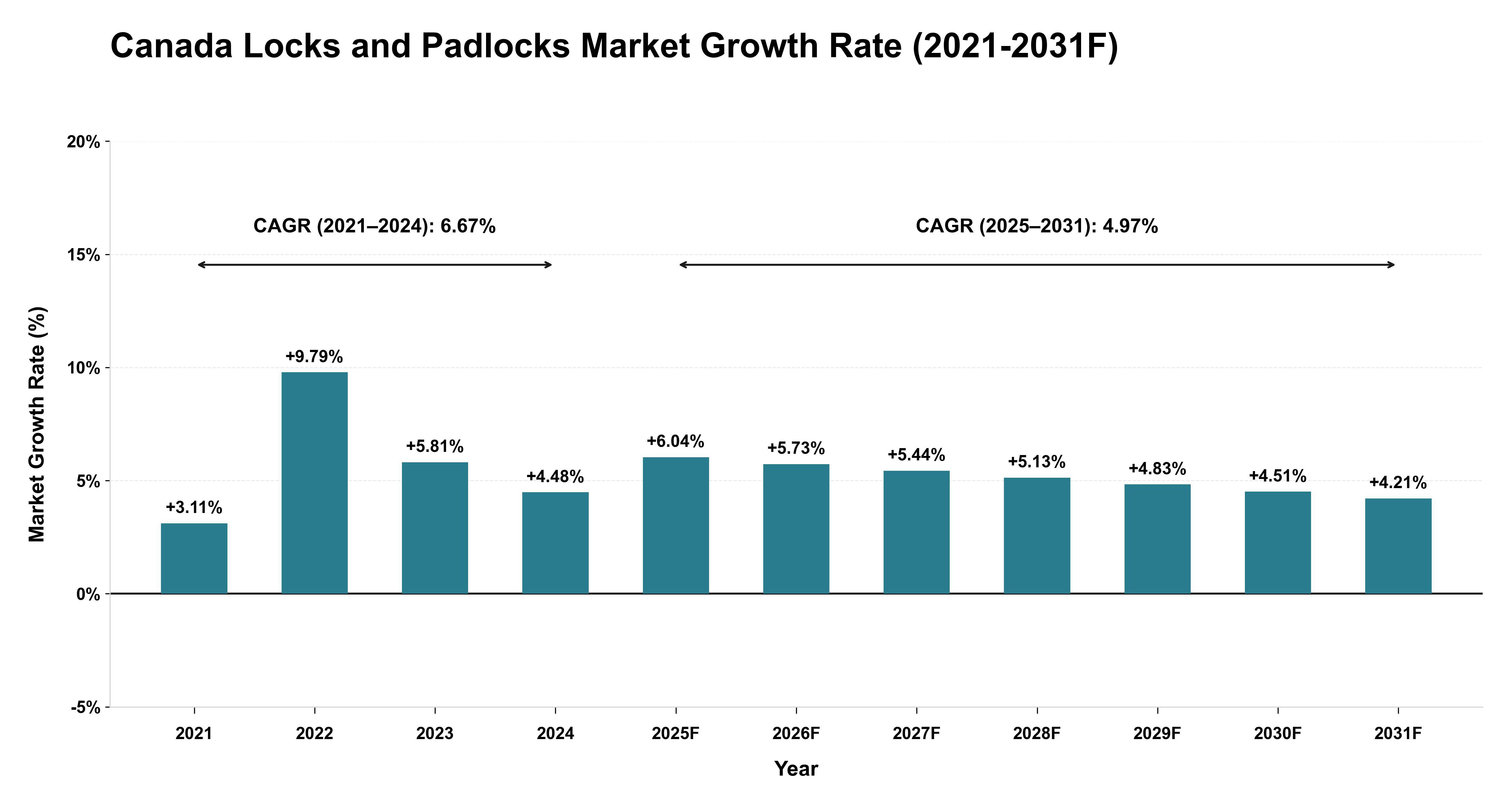 Canada Locks and Padlocks Market Year-wise Growth Rate (2021-2031F)