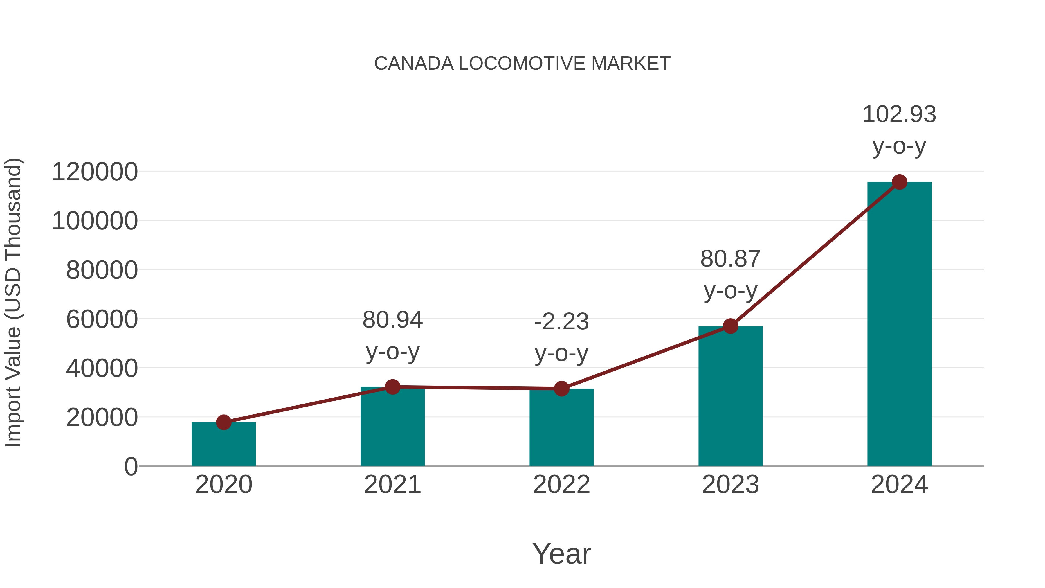 Canada Locomotive Market Competition 2023