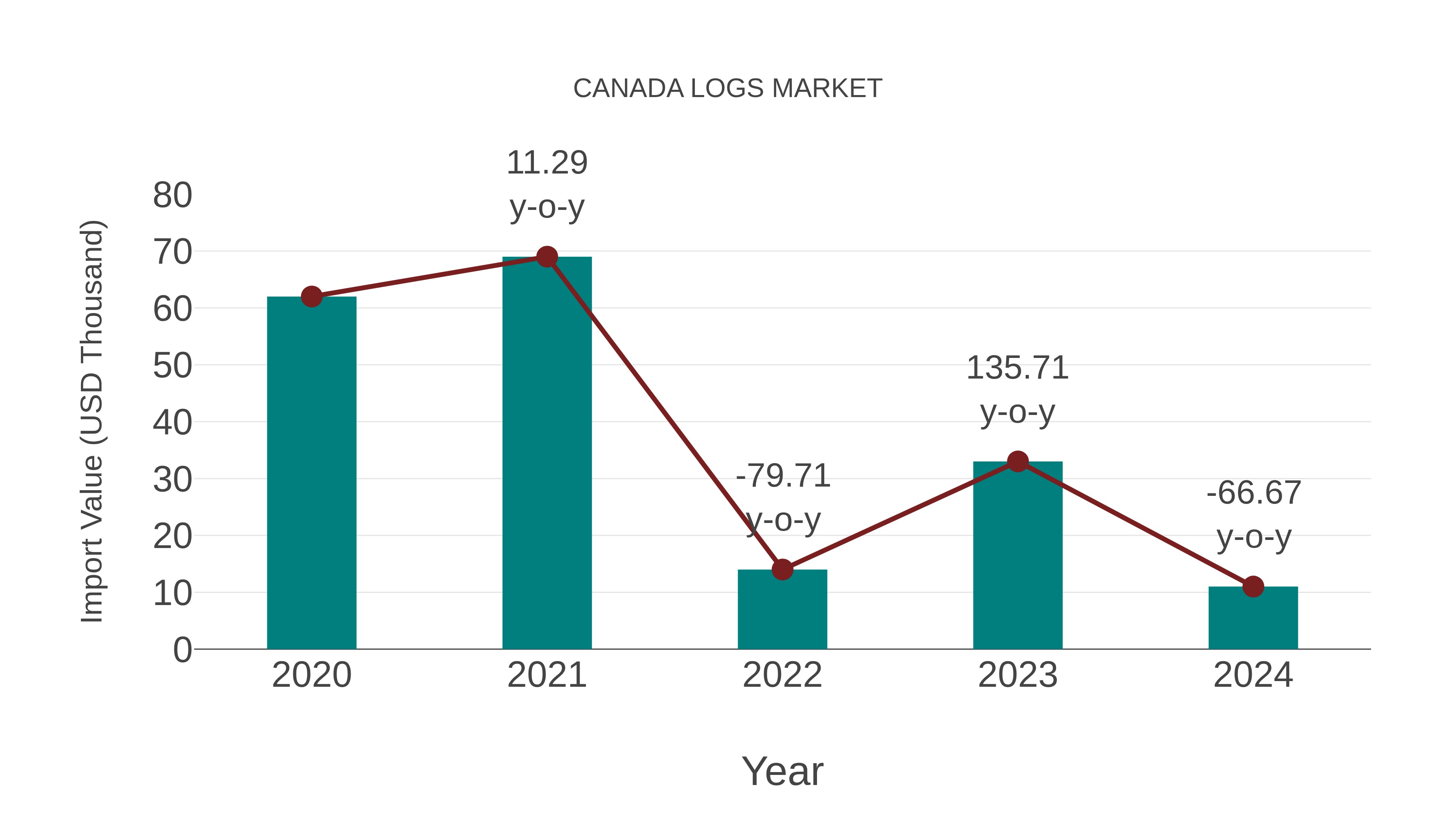  Canada Logs Market: Import Trend Analysis