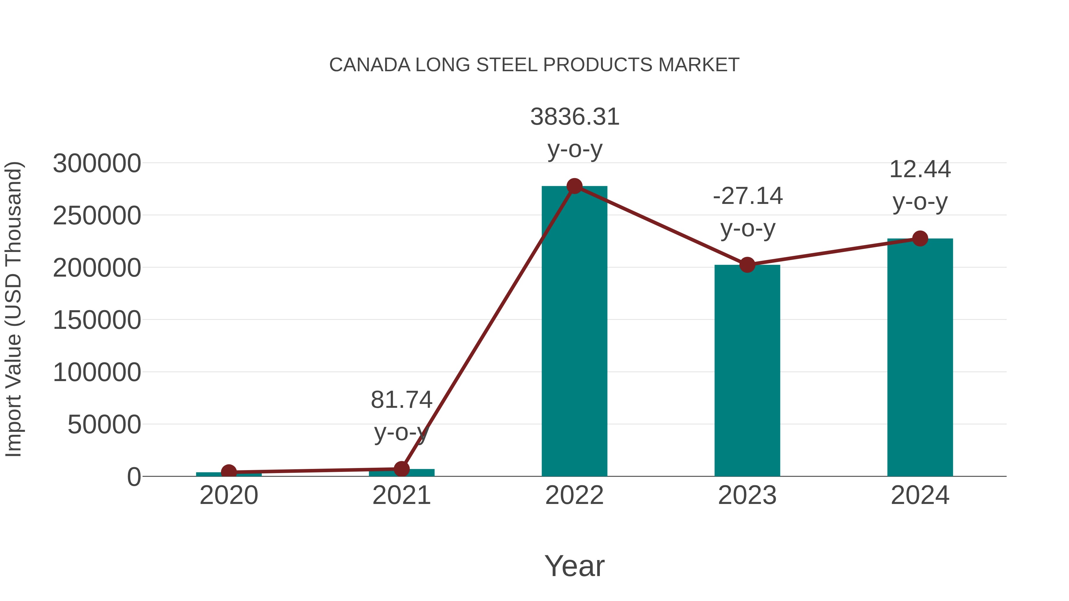  Canada Long Steel Products Market: Import Trend Analysis