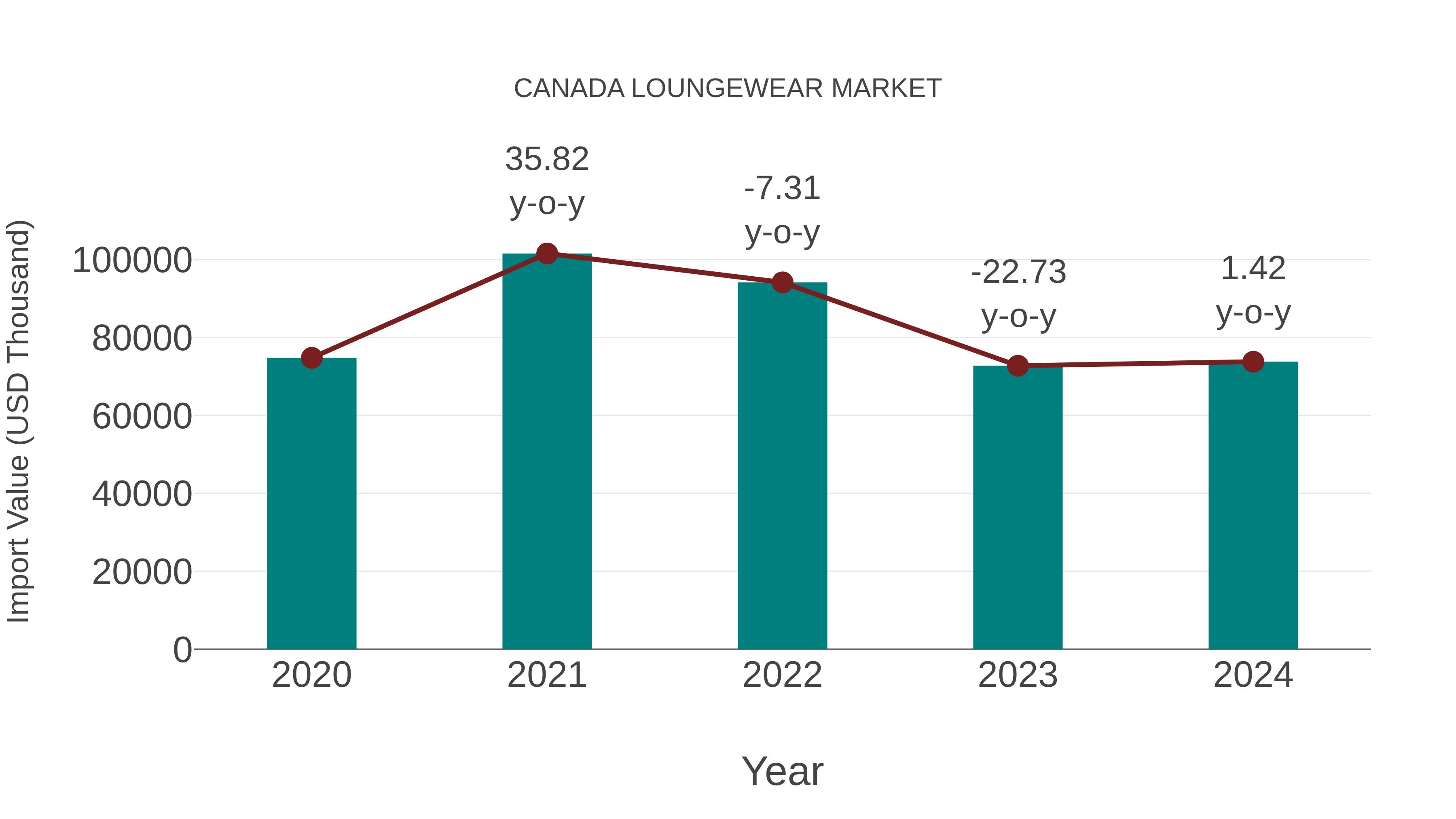  Canada Loungewear Market: Import Trend Analysis