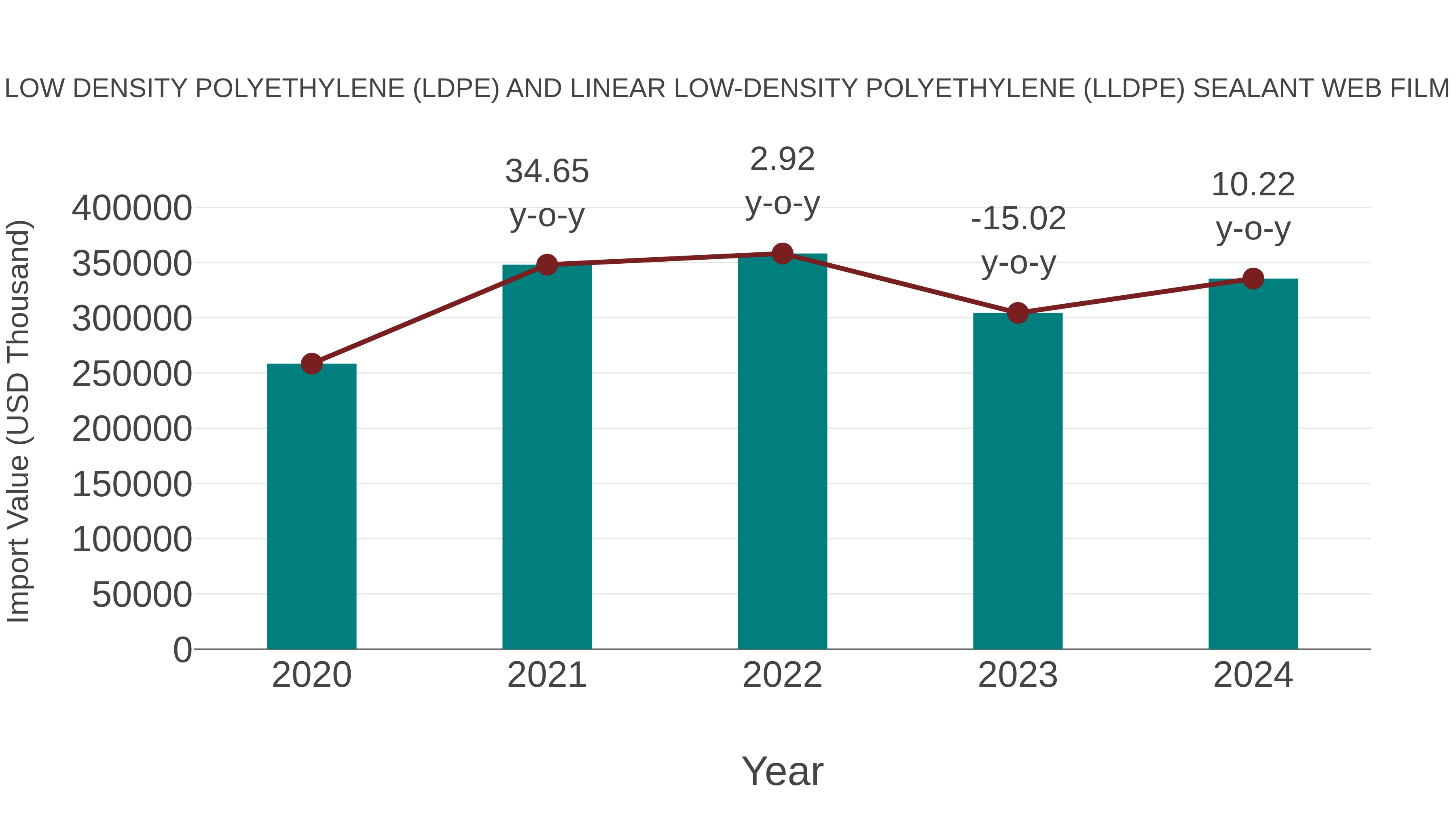Canada Low Density Polyethylene (Ldpe) and Linear Low-density Polyethylene (Lldpe) Sealant Web Film Market: Import Trend Analysis