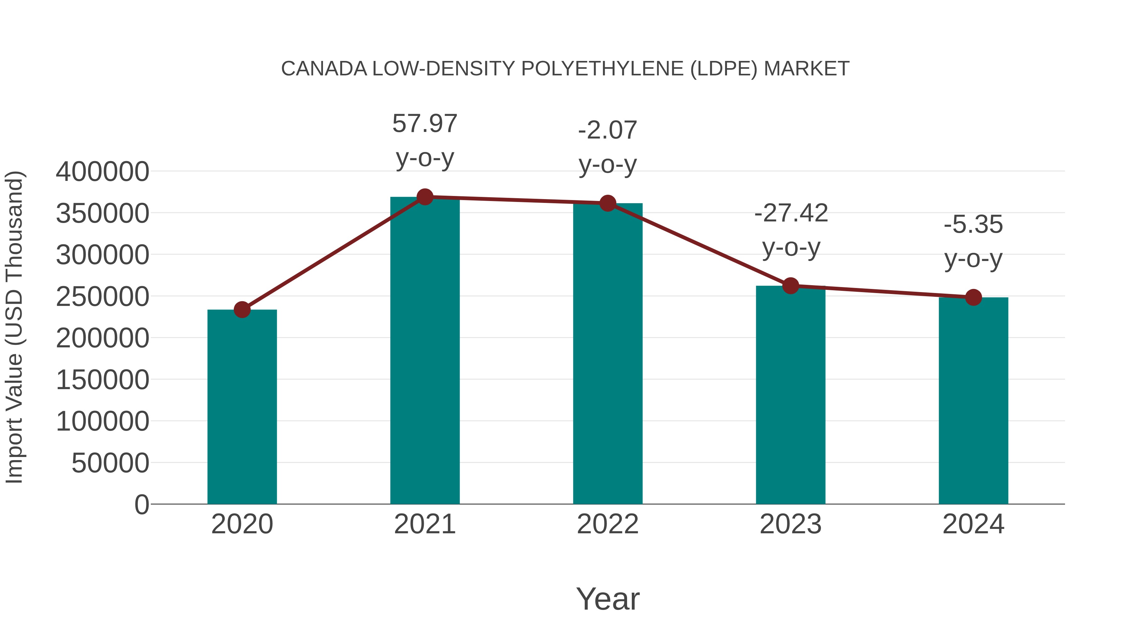Canada Low-density Polyethylene (Ldpe) Market: Import Trend Analysis