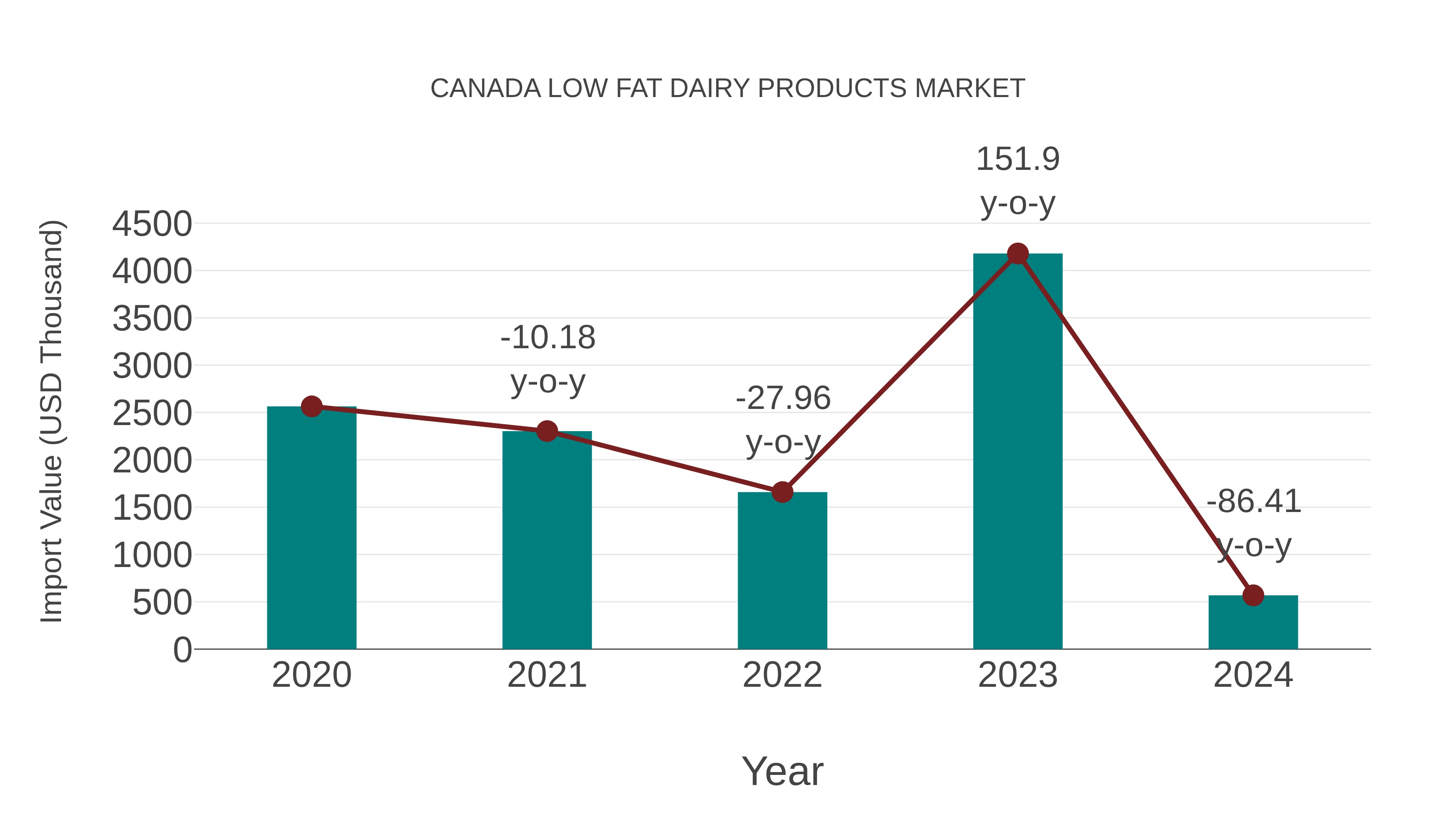  Canada Low Fat Dairy Products Market: Import Trend Analysis