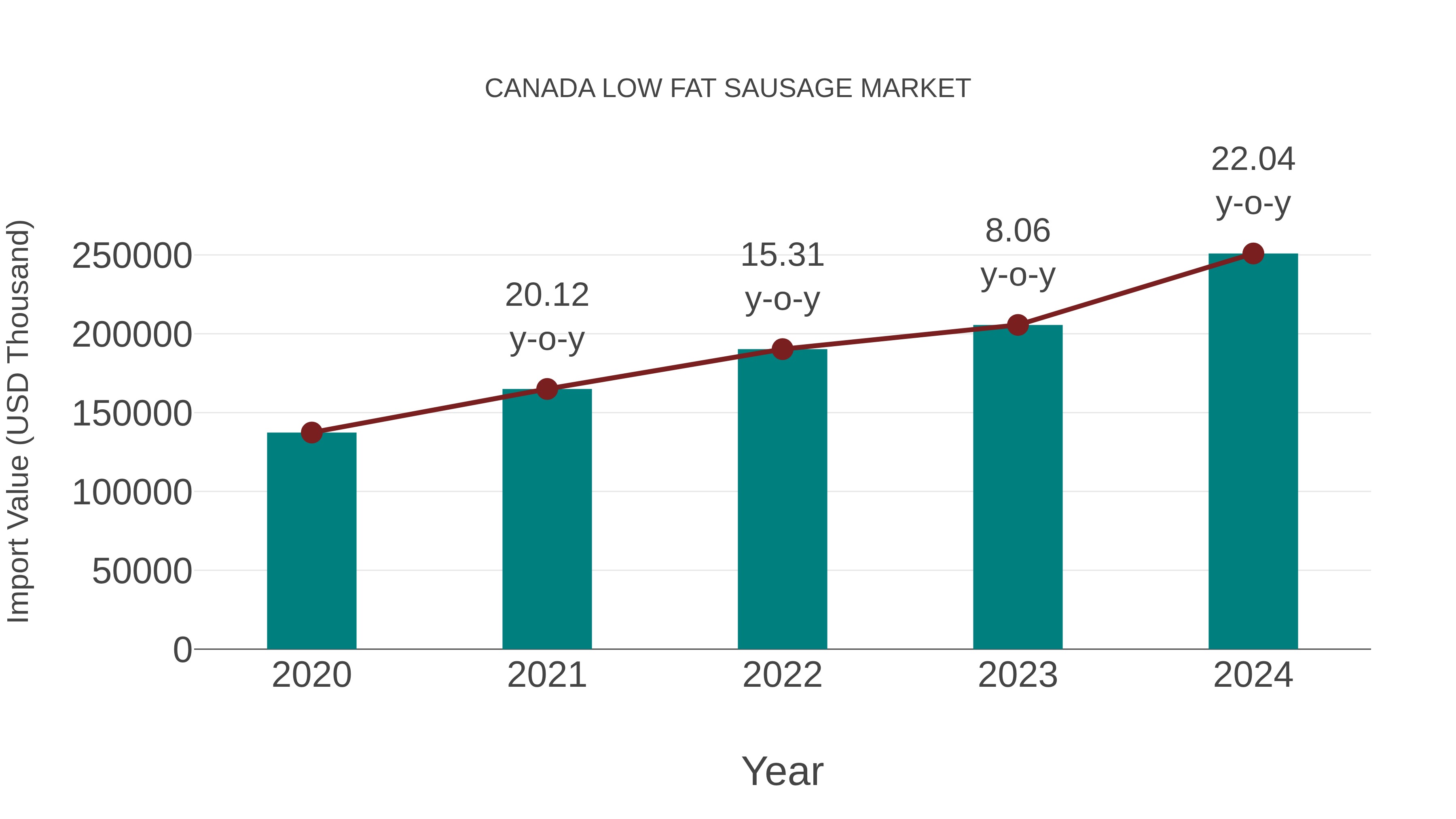 Canada Low Fat Sausage Market: Import Trend Analysis