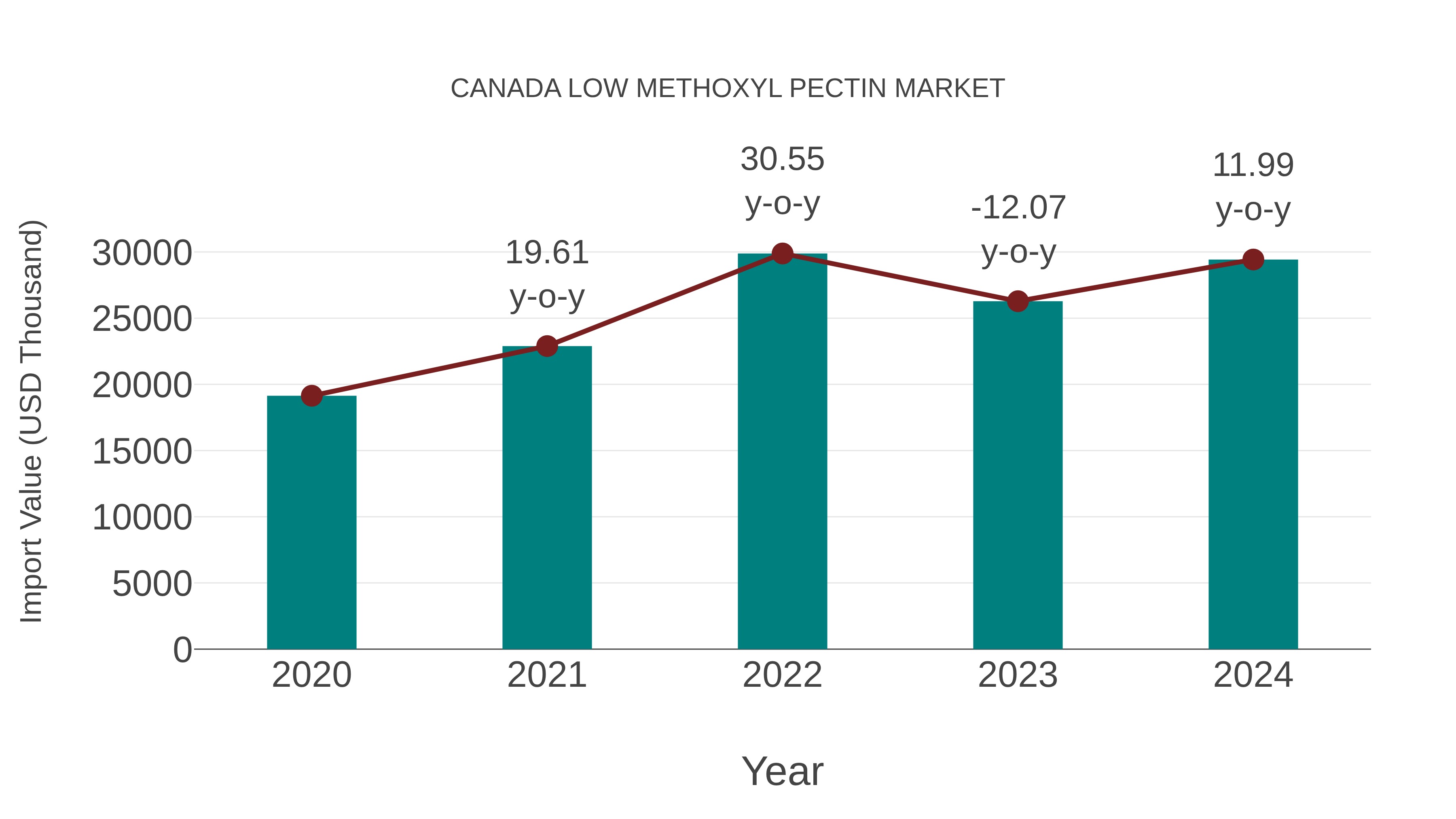 Canada Low Methoxyl Pectin Market: Import Trend Analysis