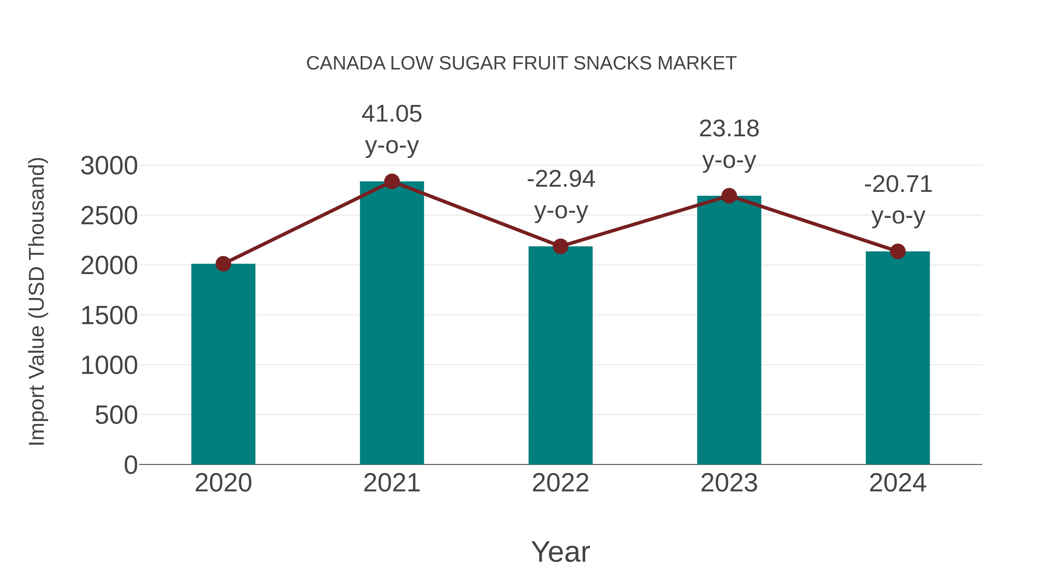  Canada Low Sugar Fruit Snacks Market: Import Trend Analysis