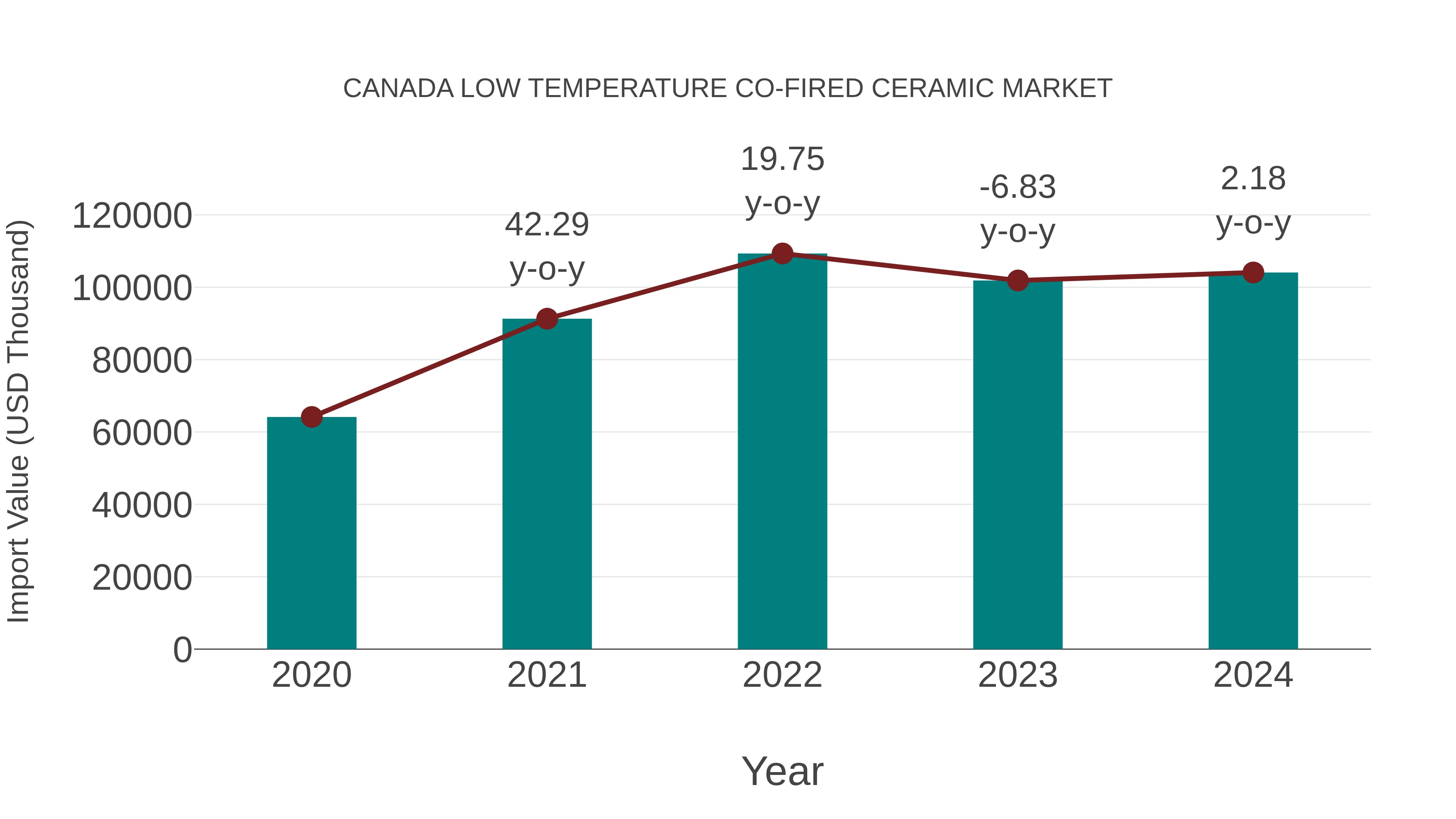  Canada Low Temperature Co-fired Ceramic Market: Import Trend Analysis