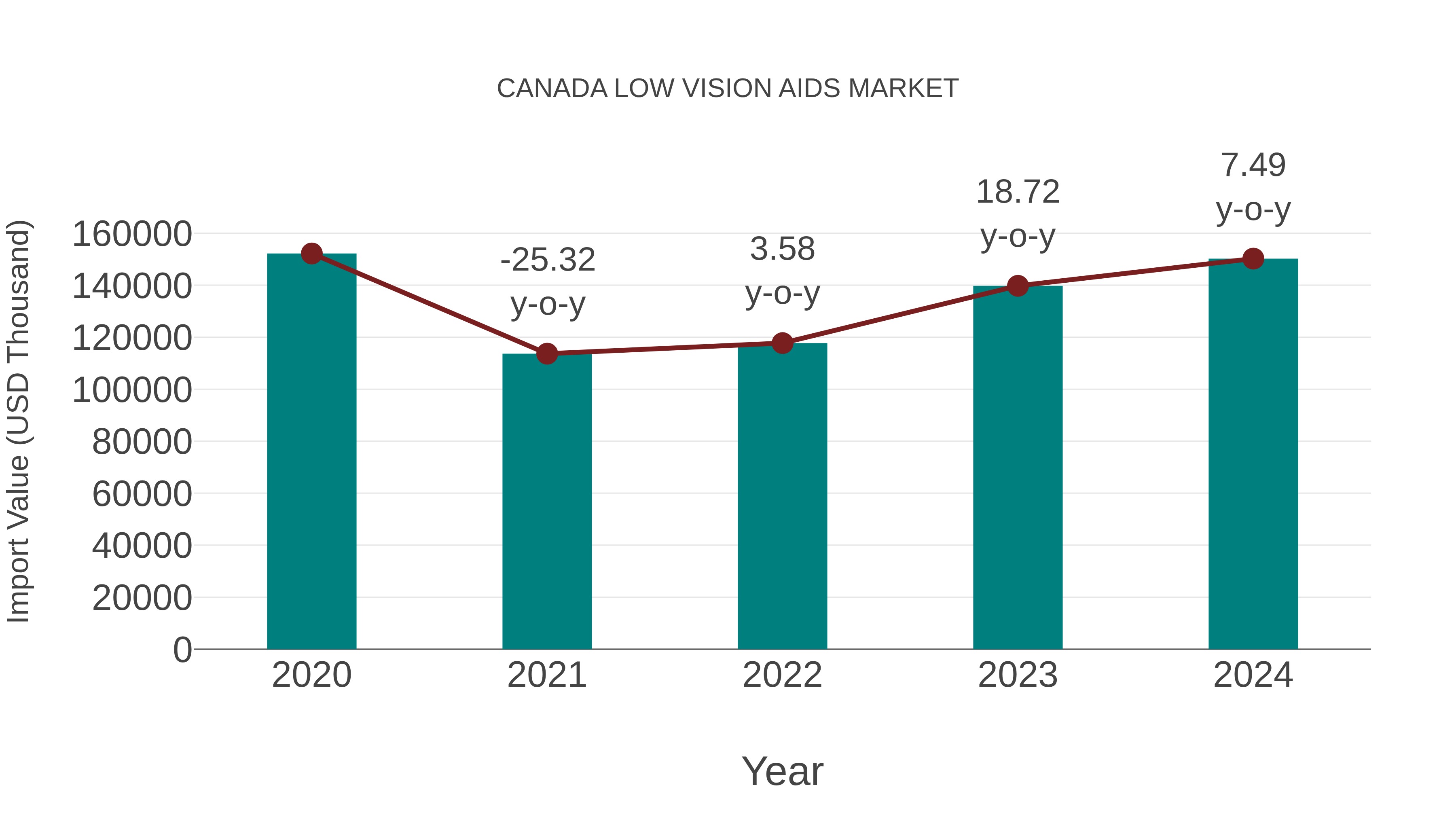  Canada Low Vision Aids Market: Import Trend Analysis