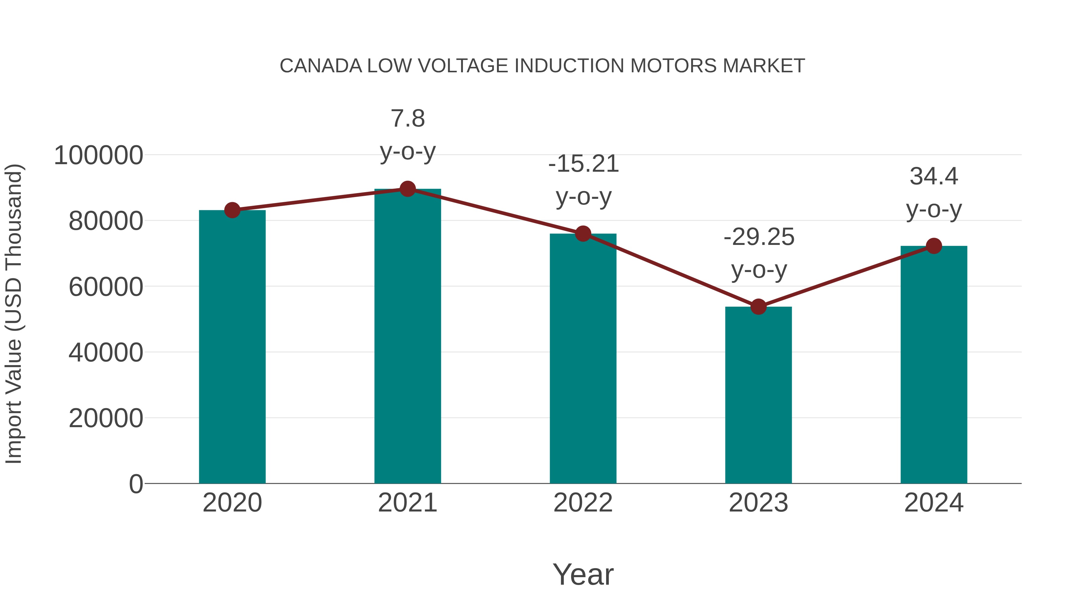 Canada Low Voltage Induction Motors Market: Import Trend Analysis