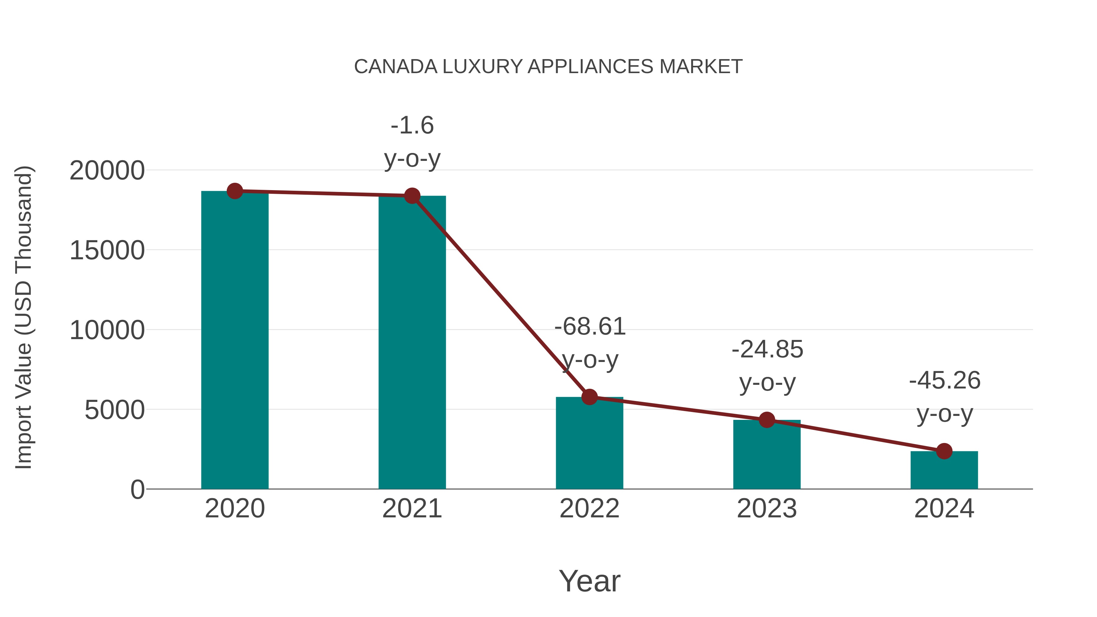  Canada Luxury Appliances Market: Import Trend Analysis