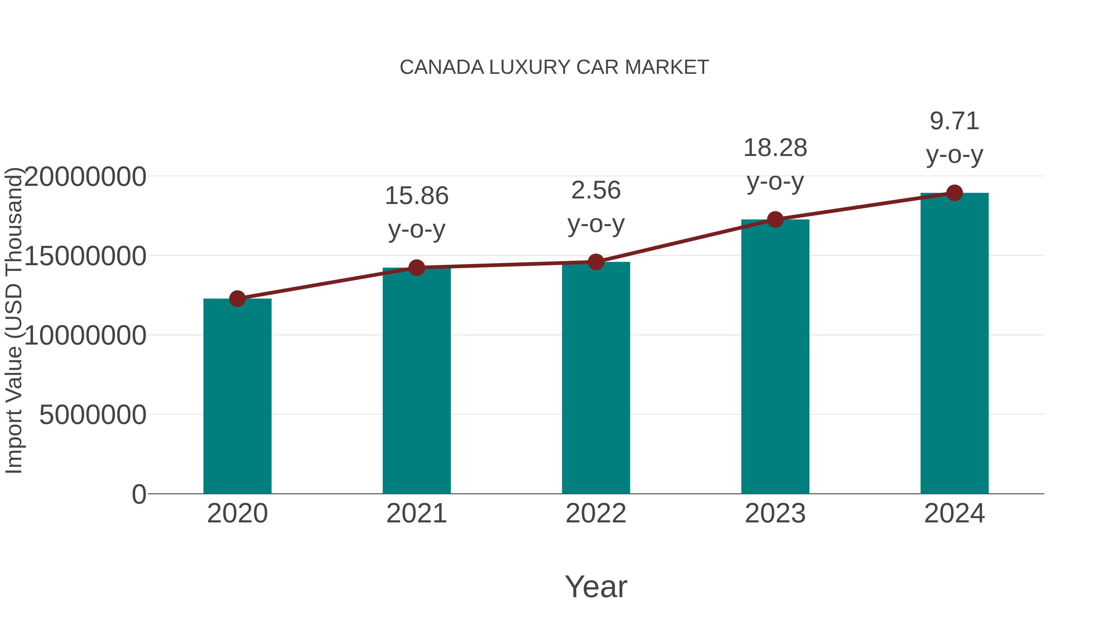  Canada Luxury Car Market: Import Trend Analysis