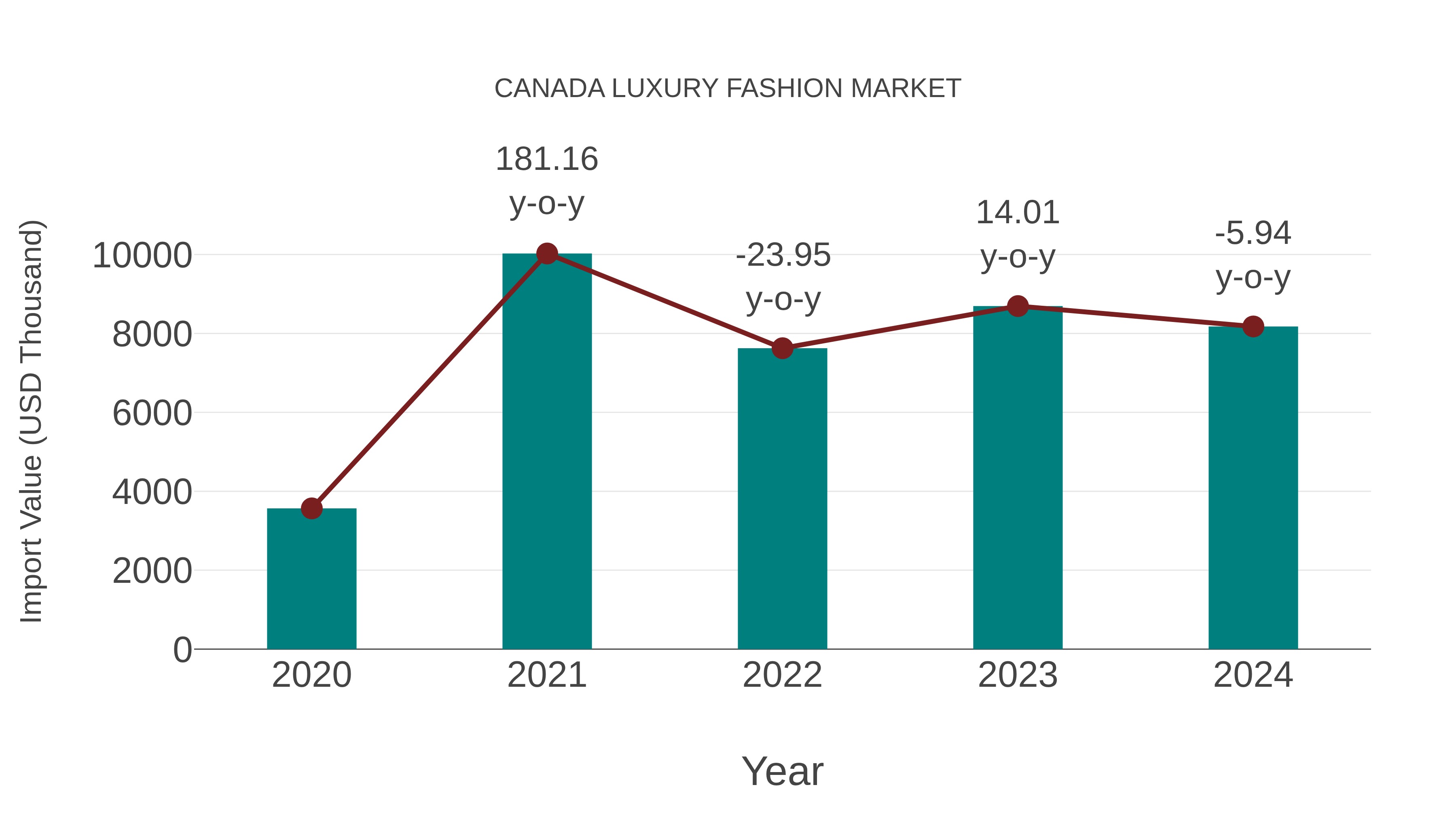  Canada Luxury Fashion Market: Import Trend Analysis