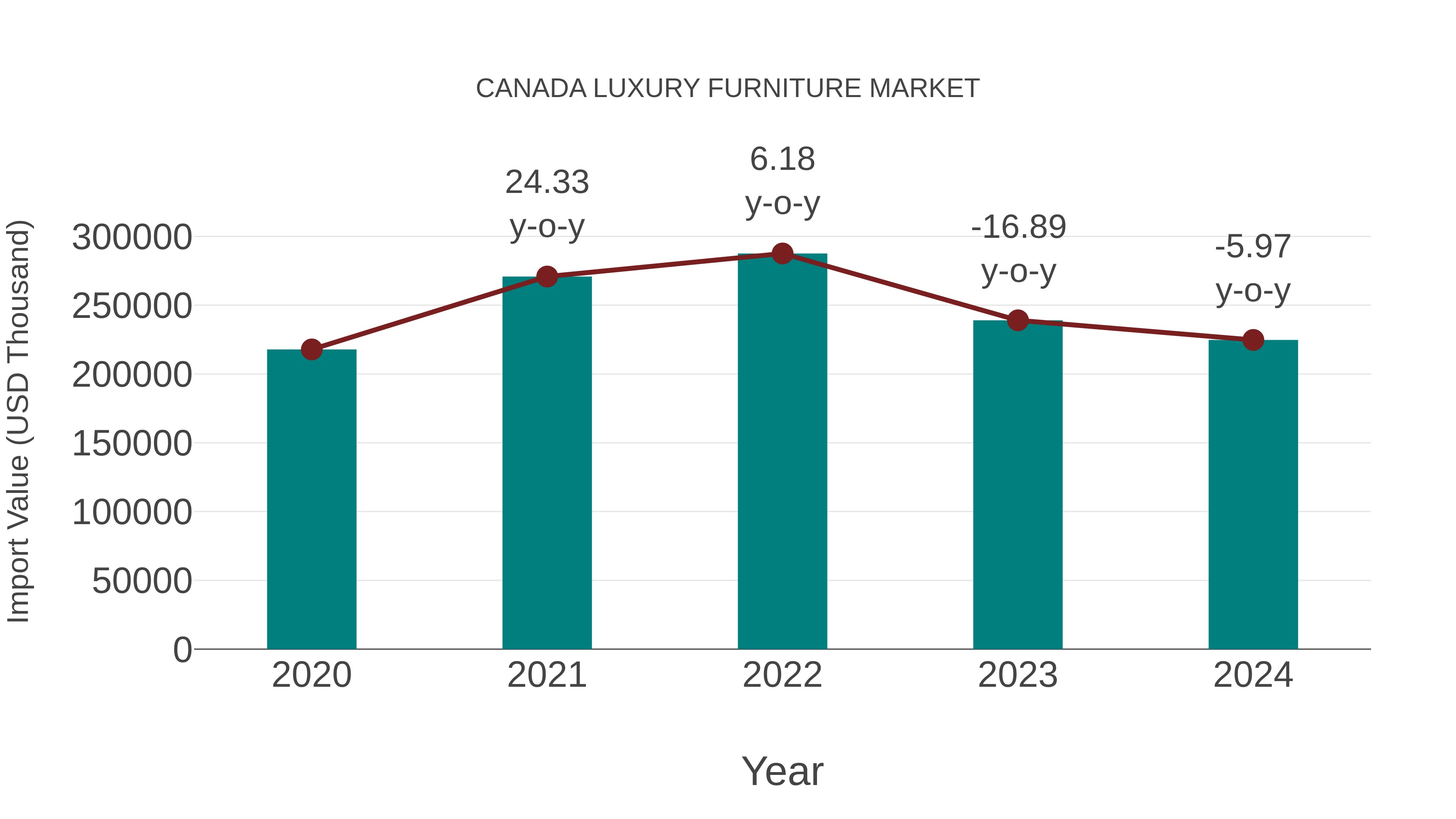 Canada Luxury Furniture Market: Import Trend Analysis