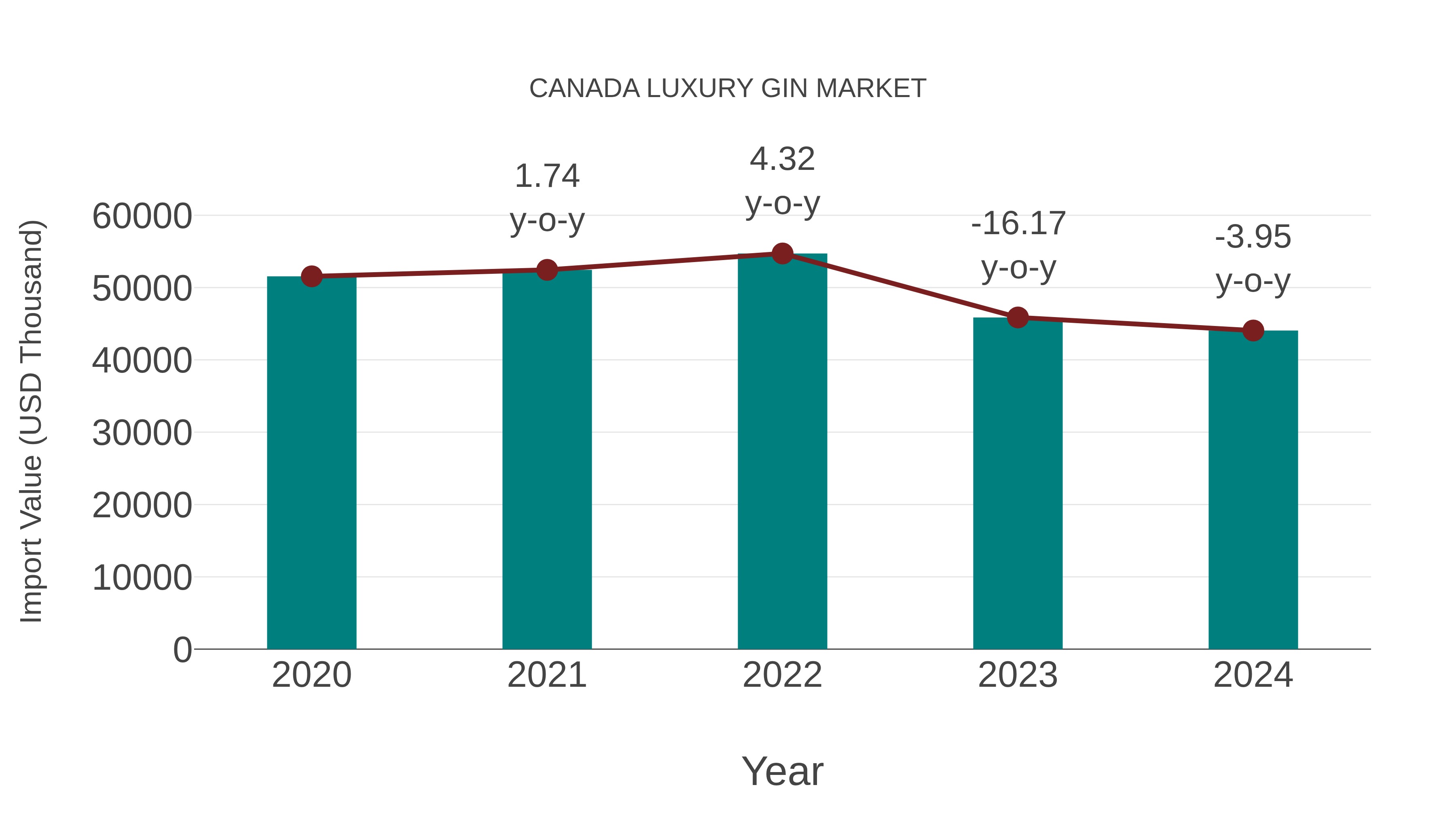  Canada Luxury Gin Market: Import Trend Analysis