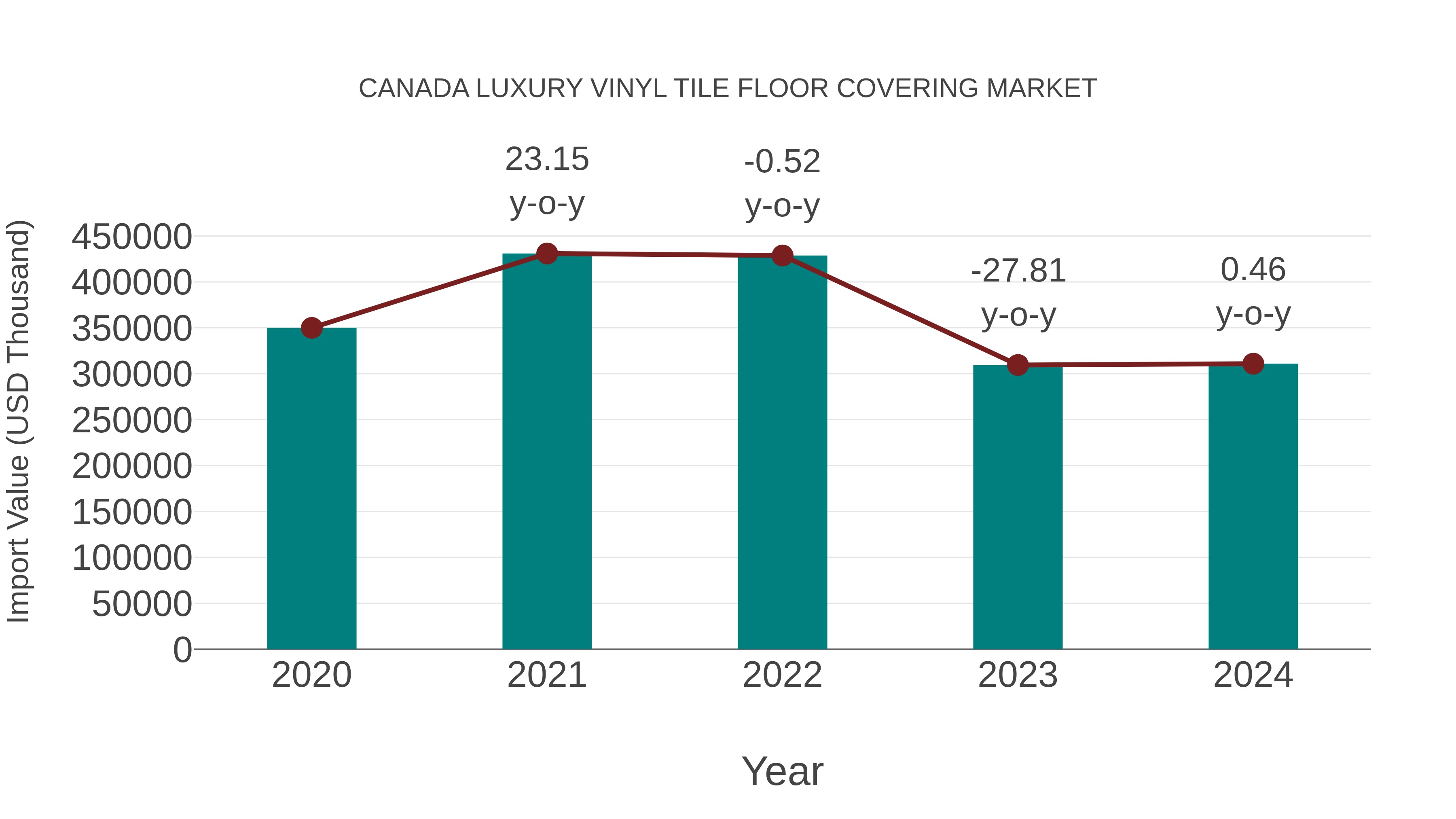 Canada Luxury Vinyl Tile Floor Covering Market: Import Trend Analysis