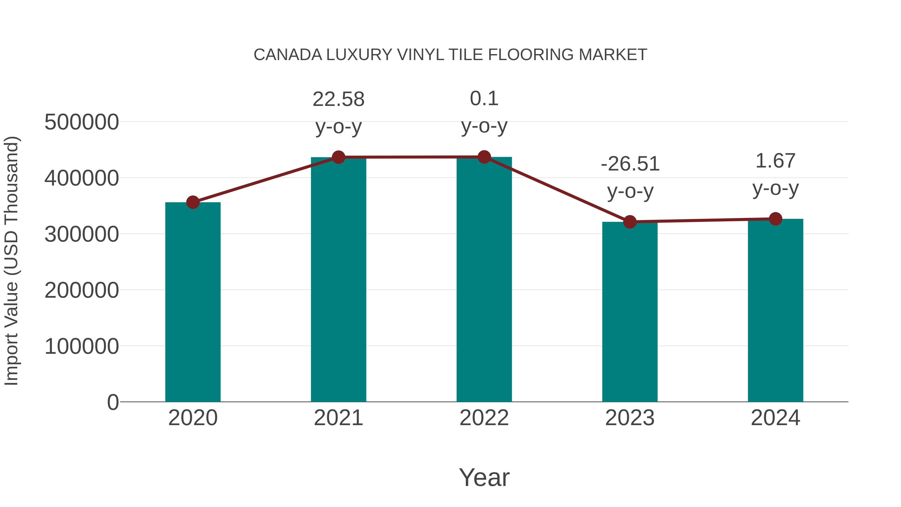 Canada Luxury Vinyl Tile Flooring Market: Import Trend Analysis