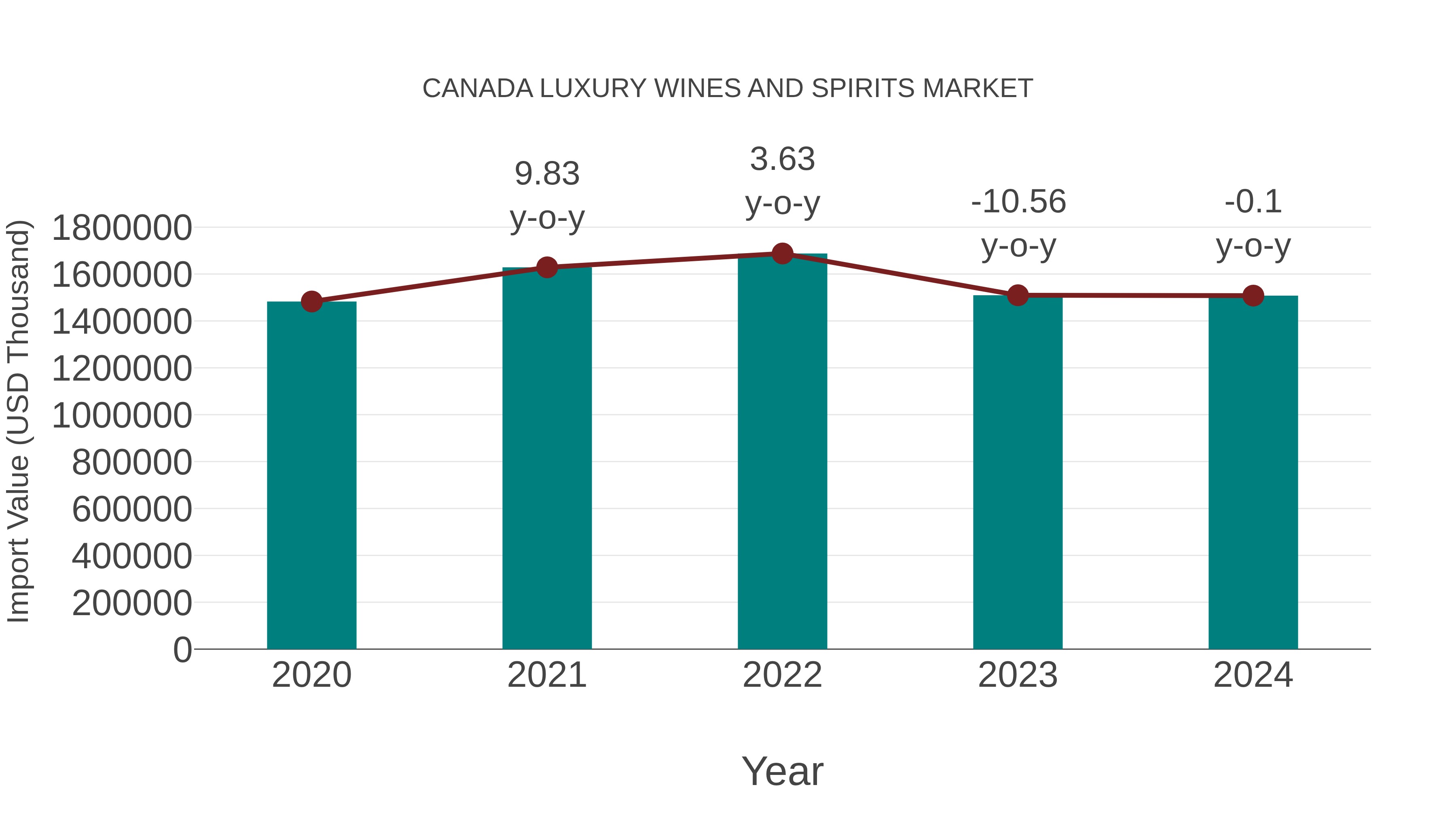 Canada Luxury Wines and Spirits Market: Import Trend Analysis