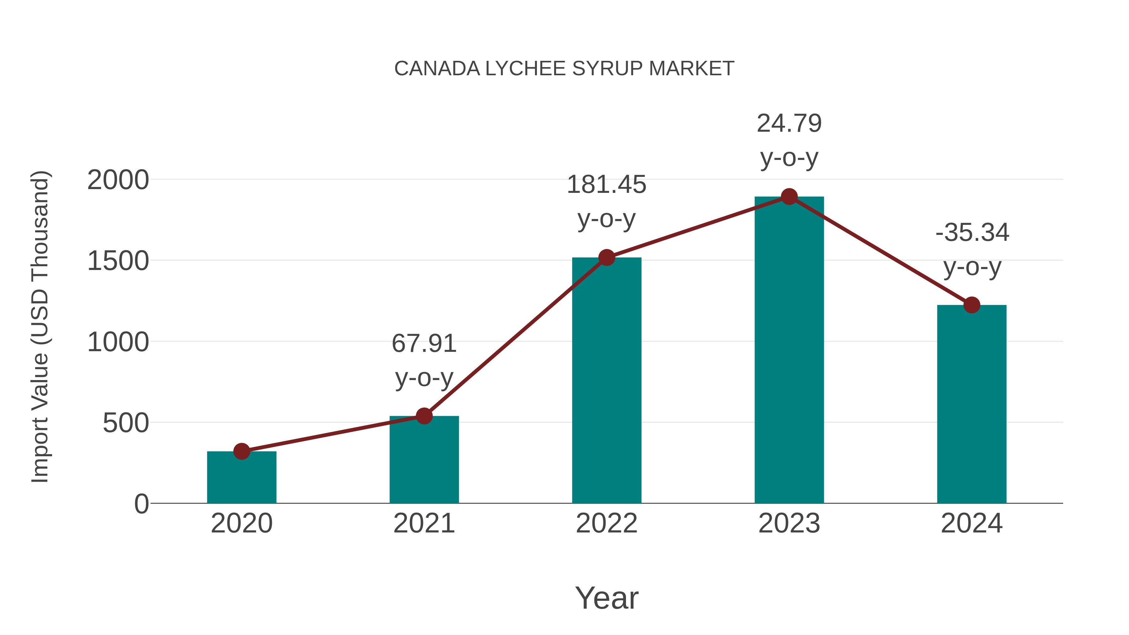  Canada Lychee Syrup Market: Import Trend Analysis