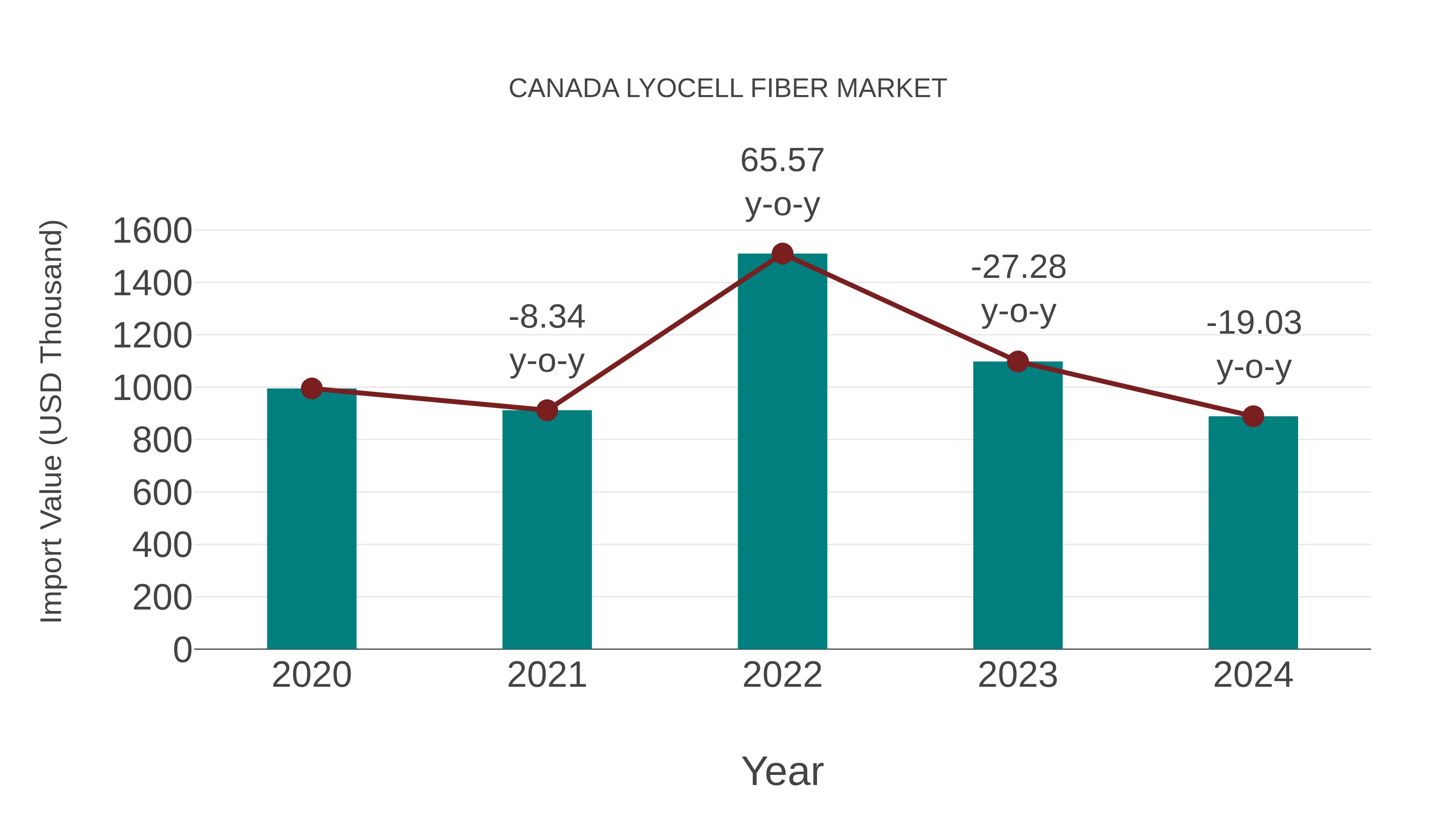  Canada Lyocell Fiber Market: Import Trend Analysis