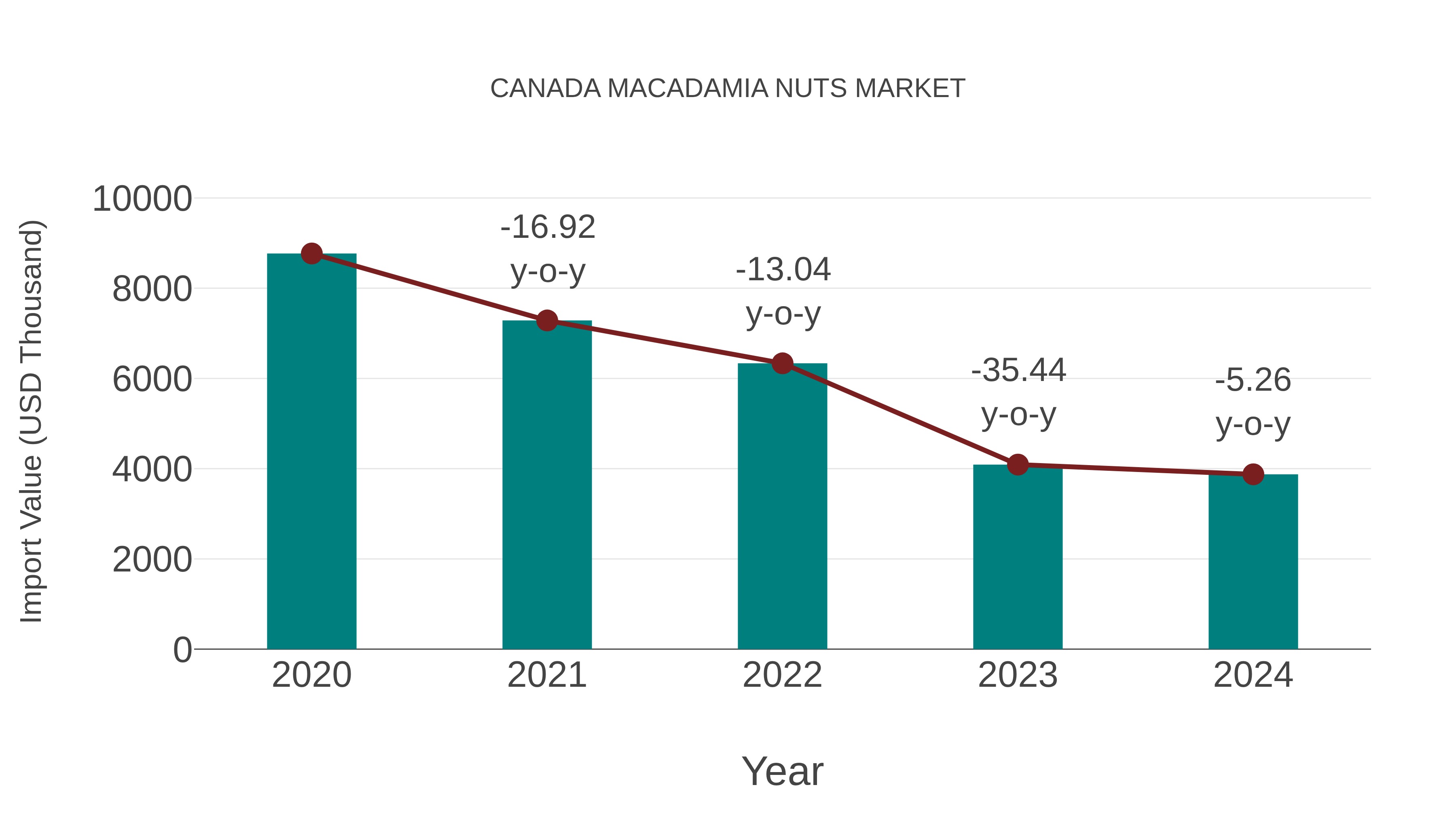  Canada Macadamia Nuts Market: Import Trend Analysis