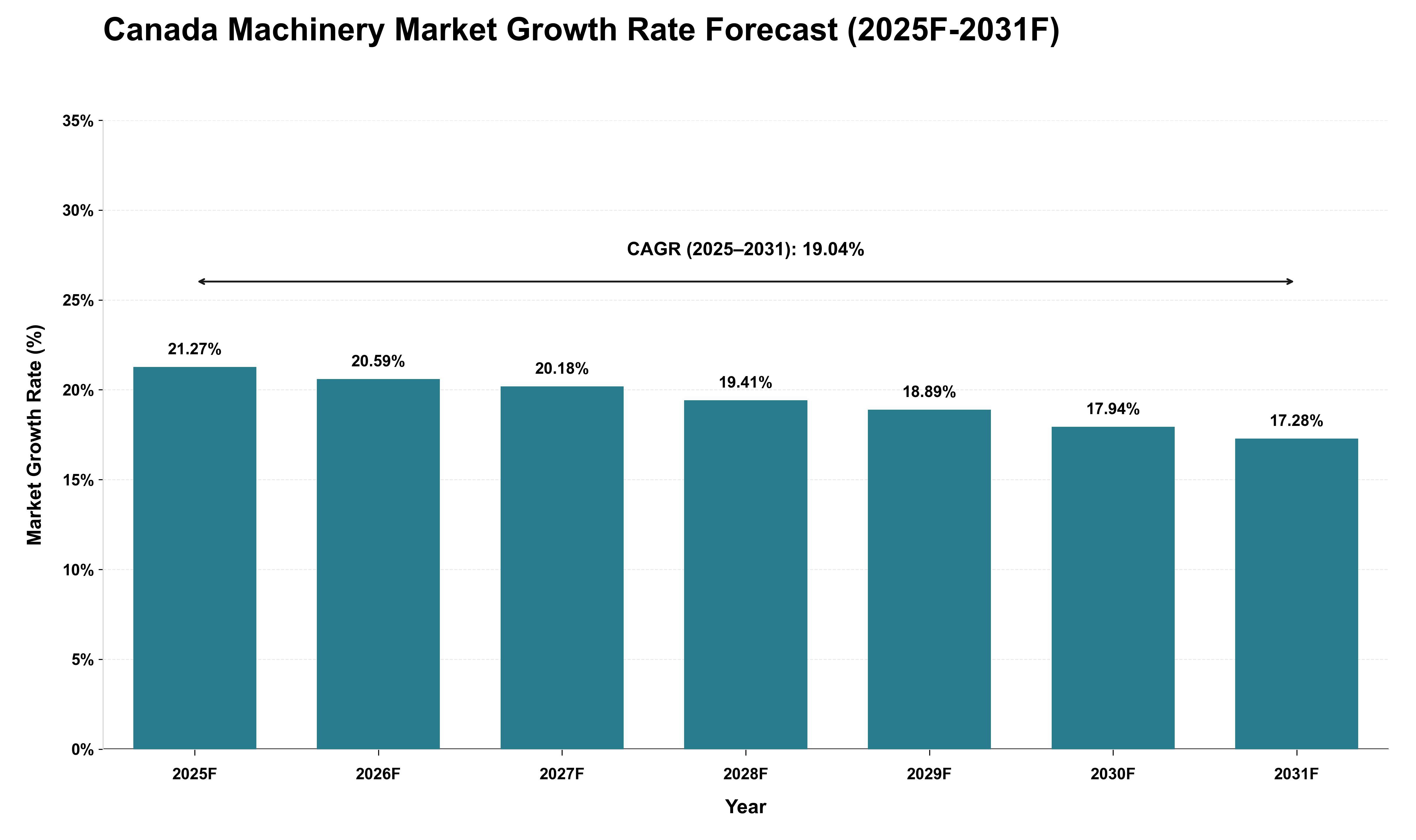 Canada Machinery Market Growth Rate Analysis (2025 - 2031)