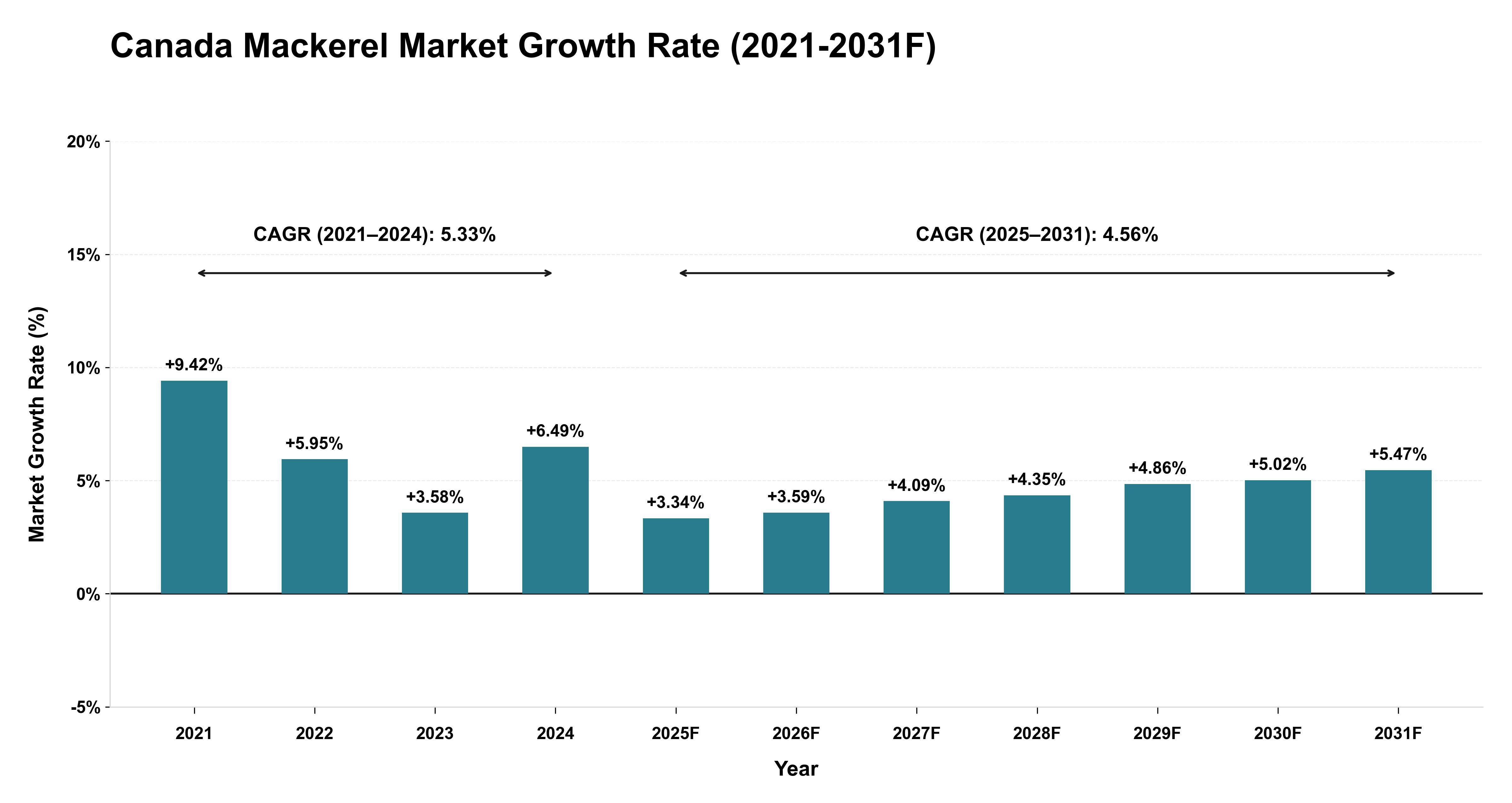 Canada Mackerel Market Year-wise Growth Rate (2021-2031F)