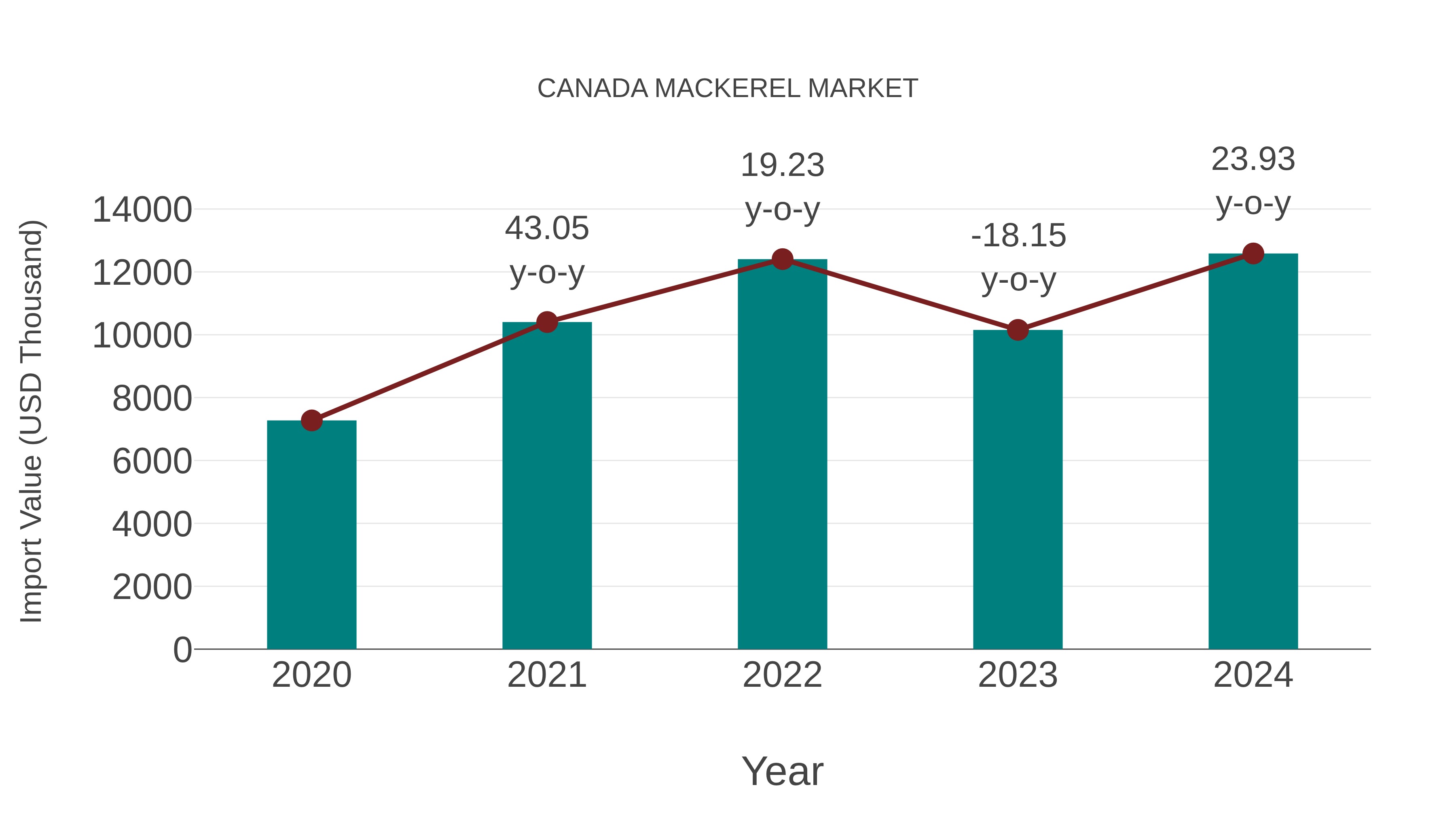  Canada Mackerel Market: Import Trend Analysis
