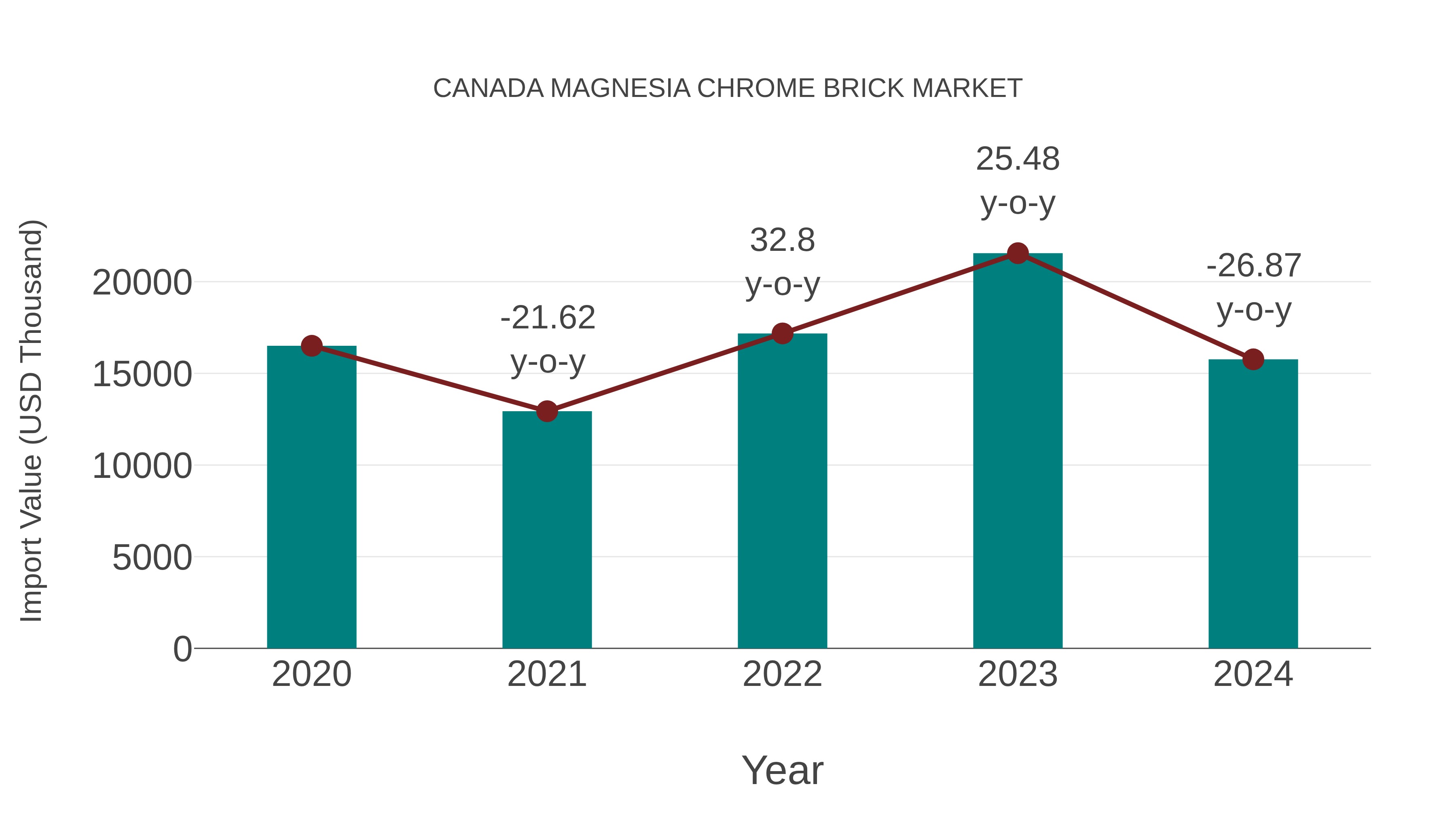  Canada Magnesia Chrome Brick Market: Import Trend Analysis