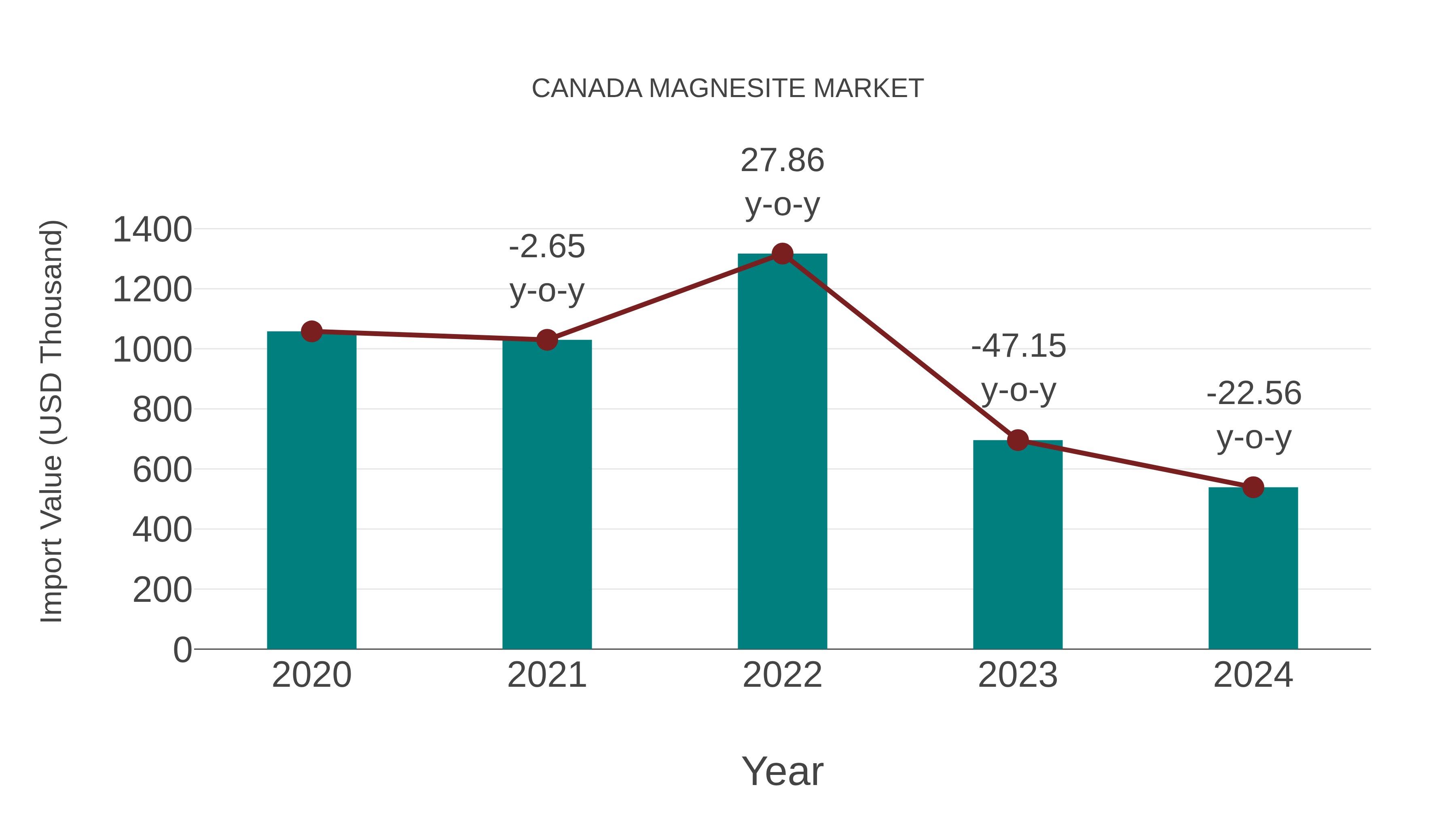  Canada Magnesite Market: Import Trend Analysis