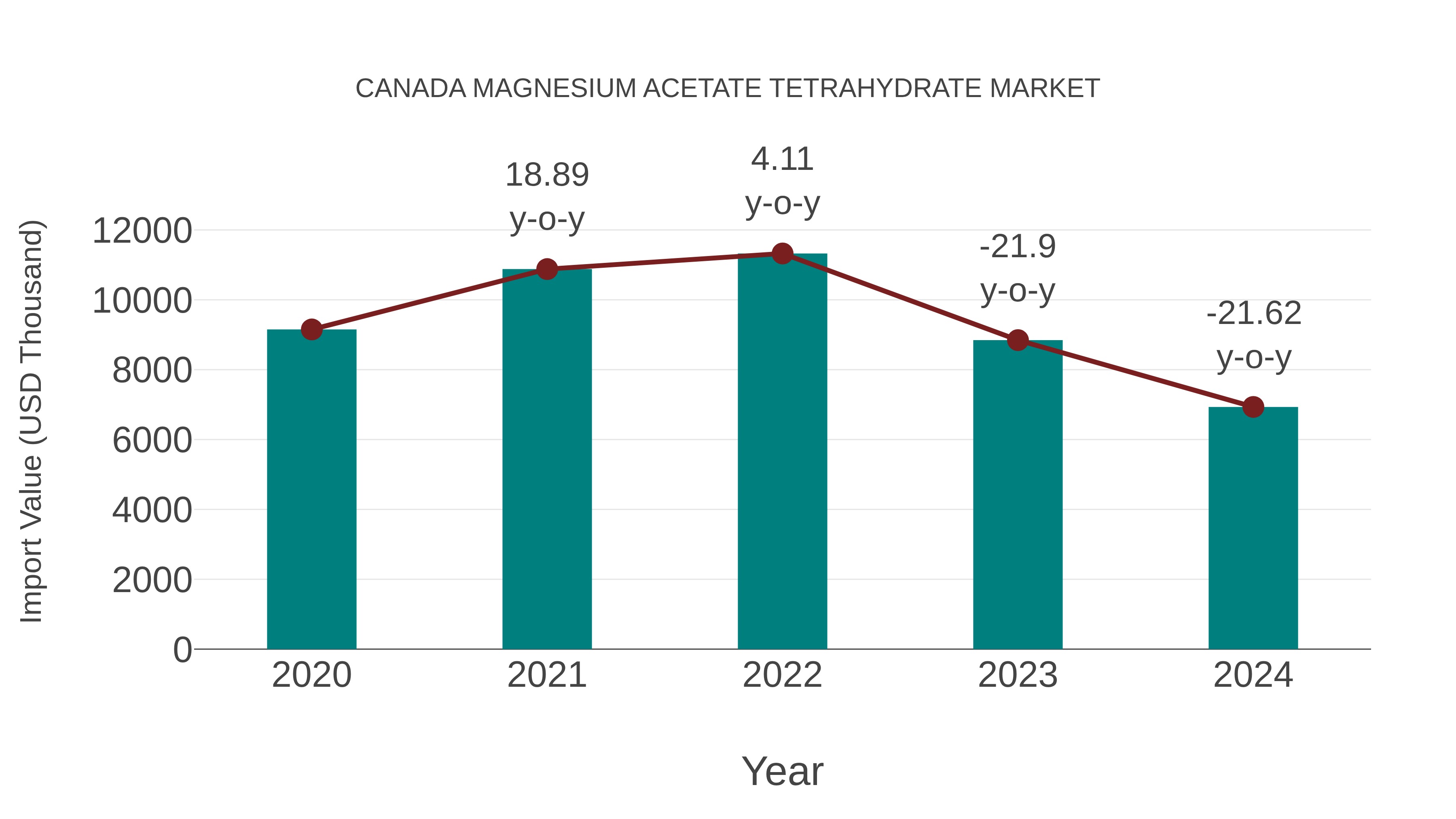  Canada Magnesium Acetate Tetrahydrate Market: Import Trend Analysis