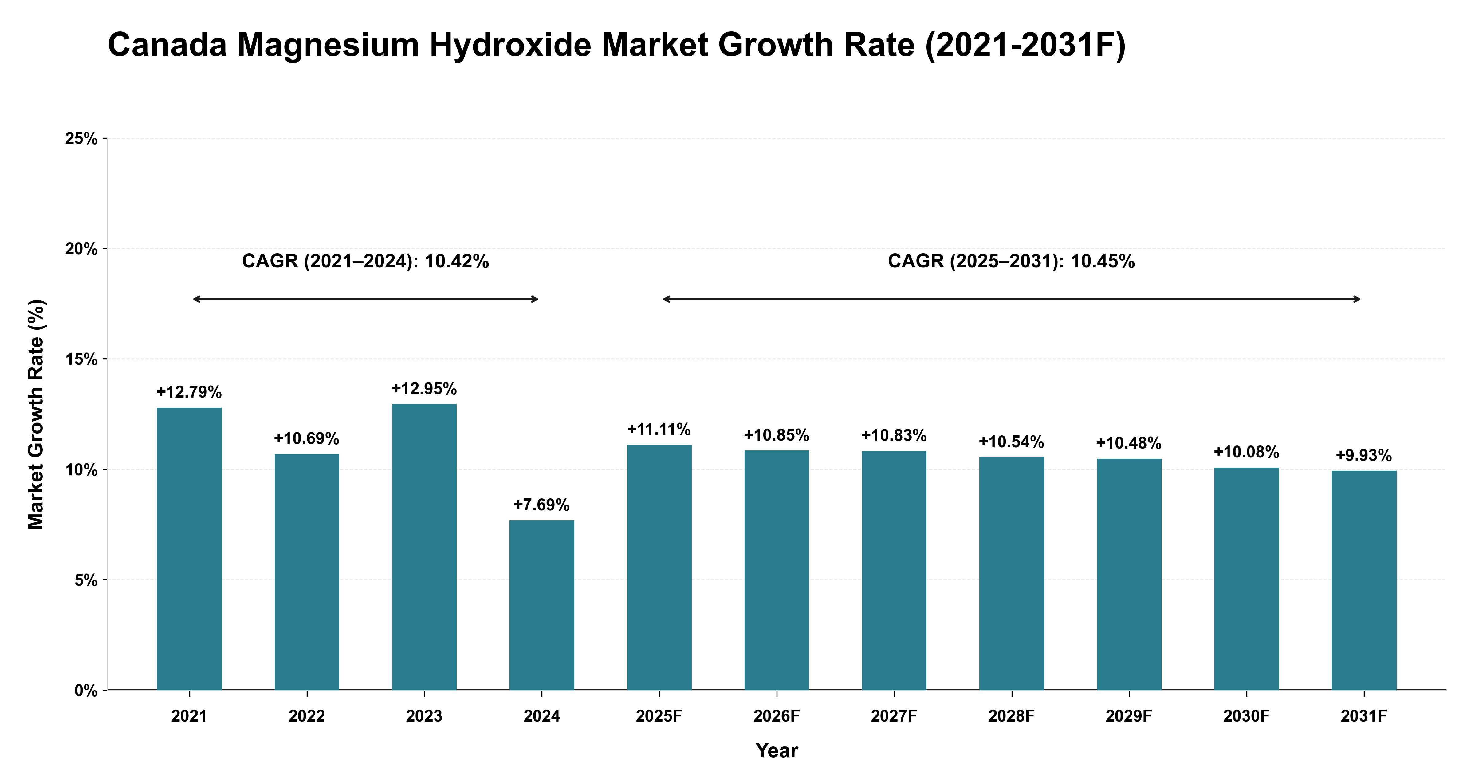 Canada Magnesium Hydroxide Market Year-wise Growth Rate (2021-2031F)