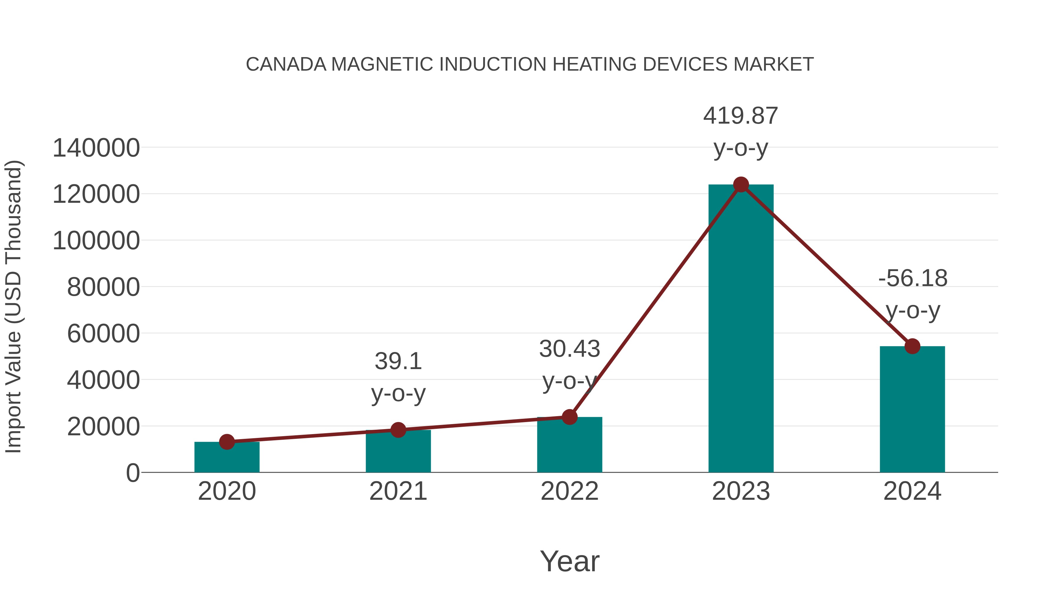 Canada Magnetic Induction Heating Devices Market: Import Trend Analysis