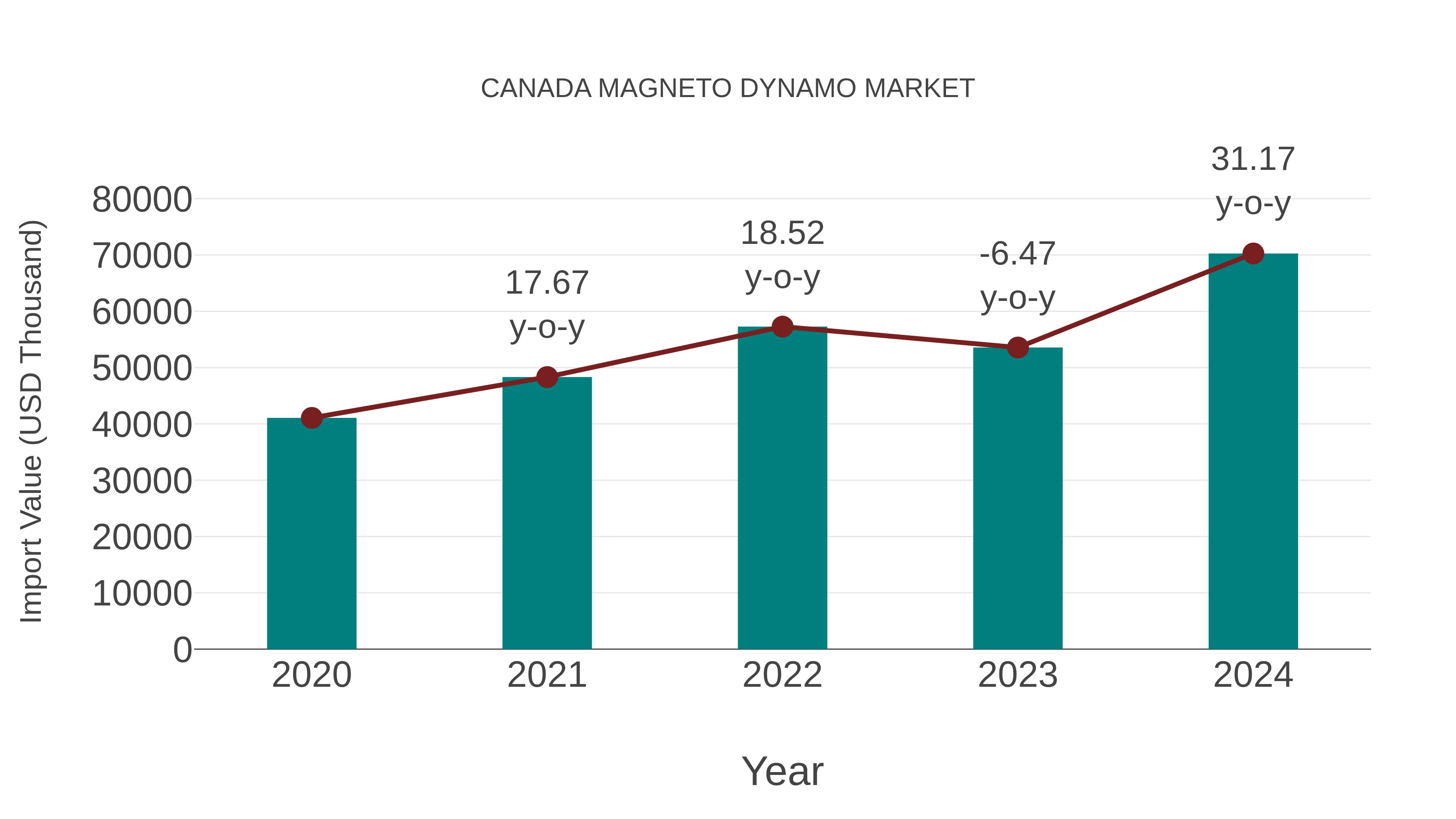  Canada Magneto Dynamo Market: Import Trend Analysis