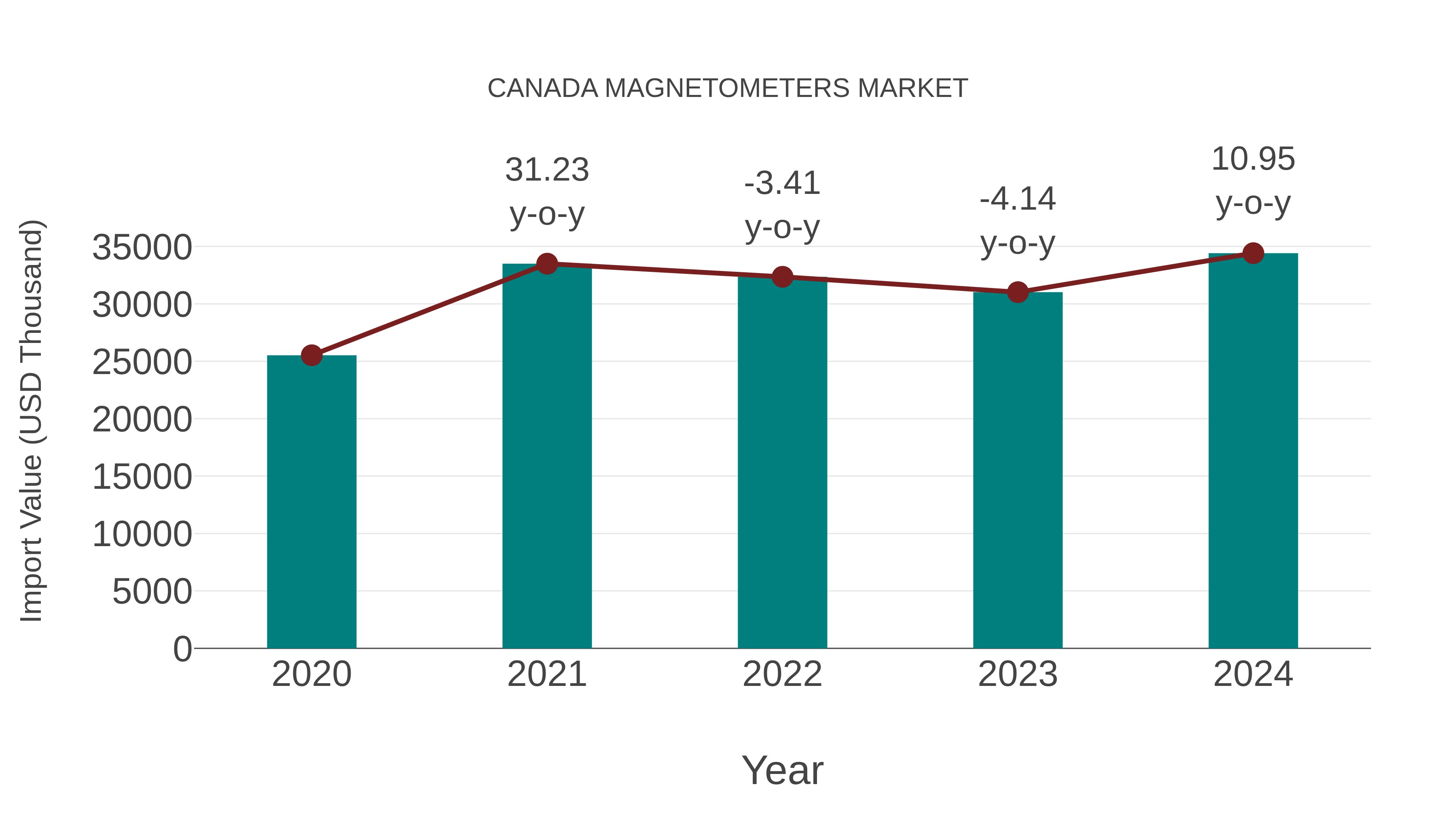  Canada Magnetometers Market: Import Trend Analysis