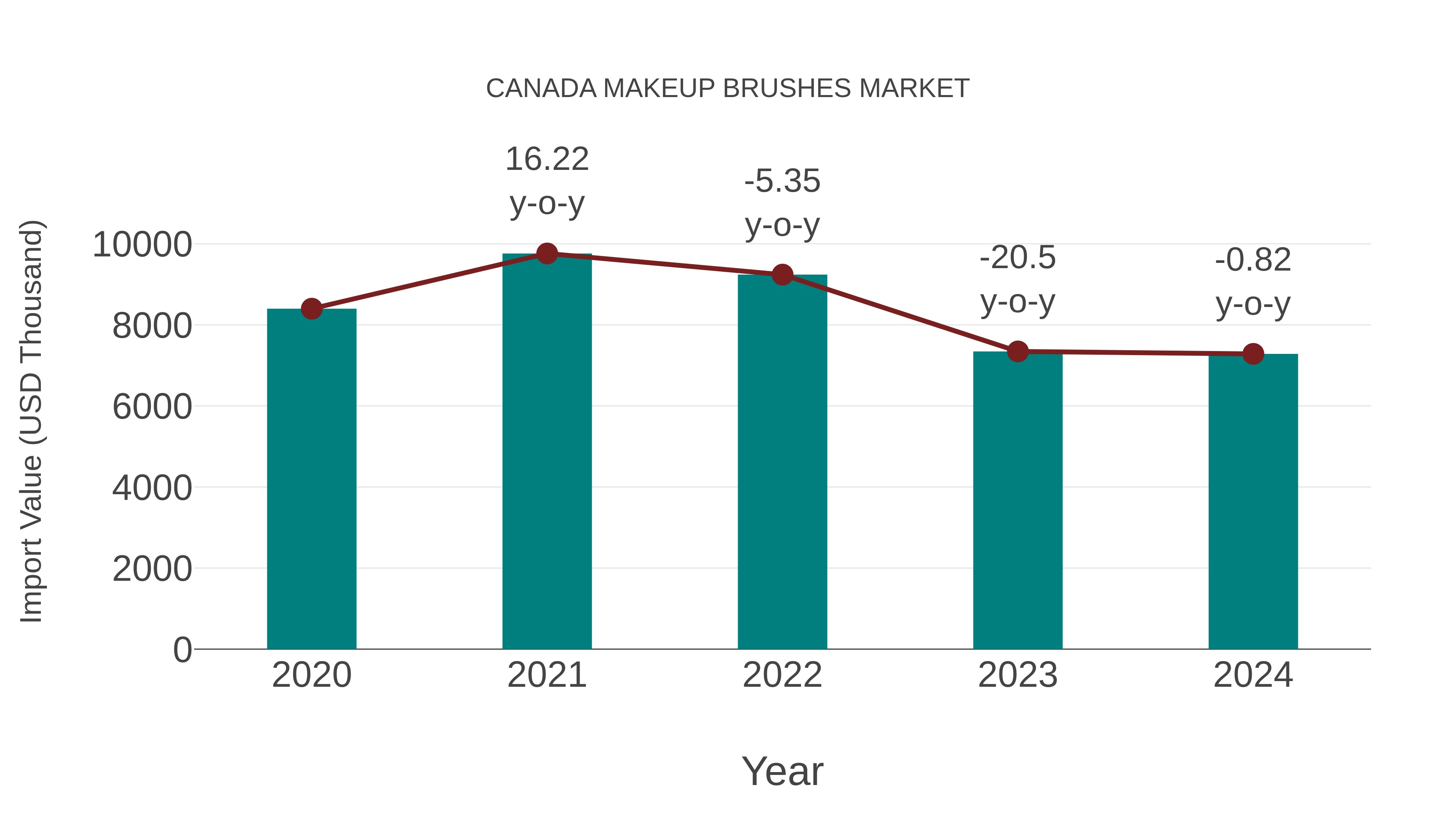  Canada Makeup Brushes Market: Import Trend Analysis