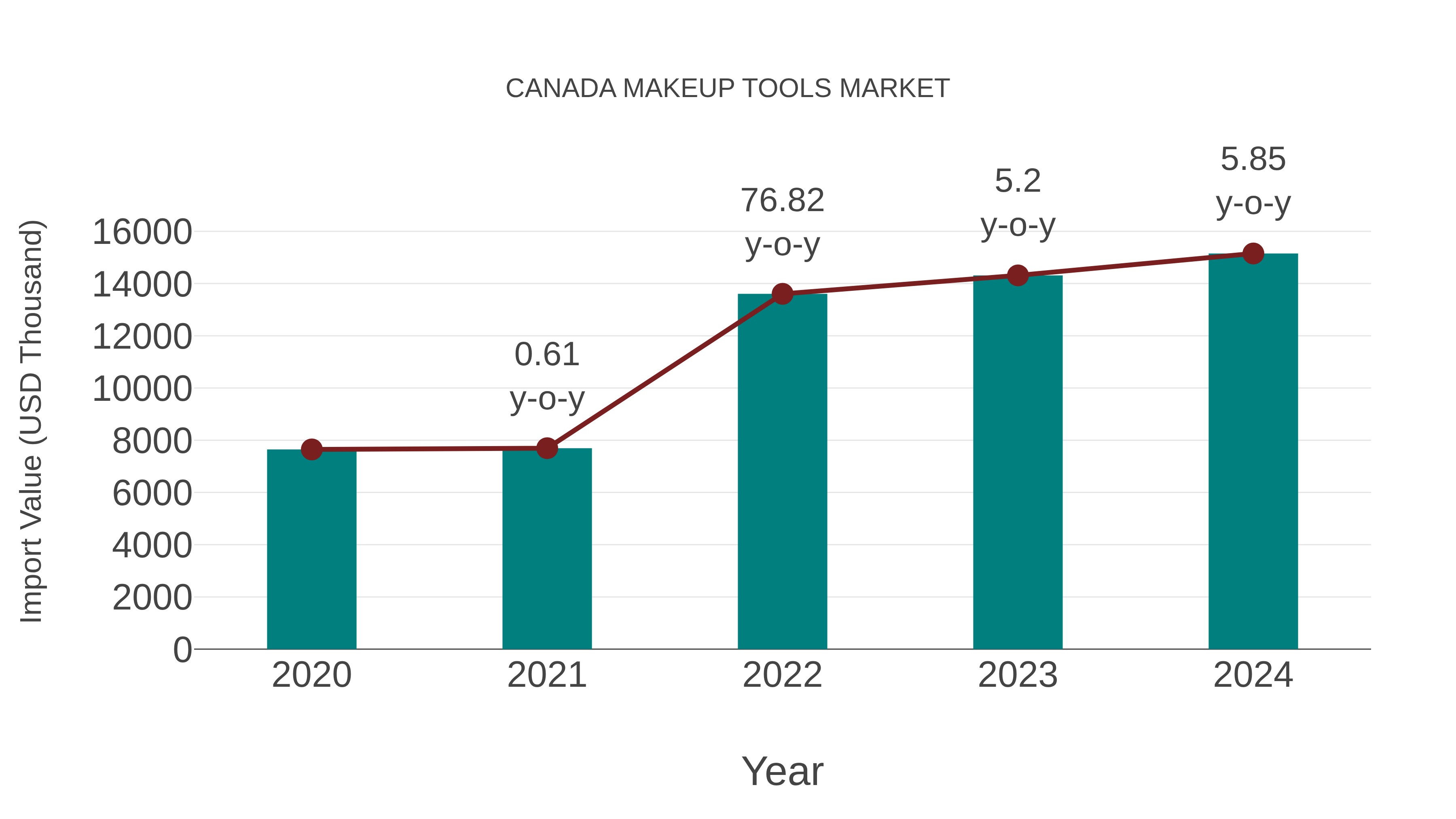 Canada Makeup Tools Market: Import Trend Analysis