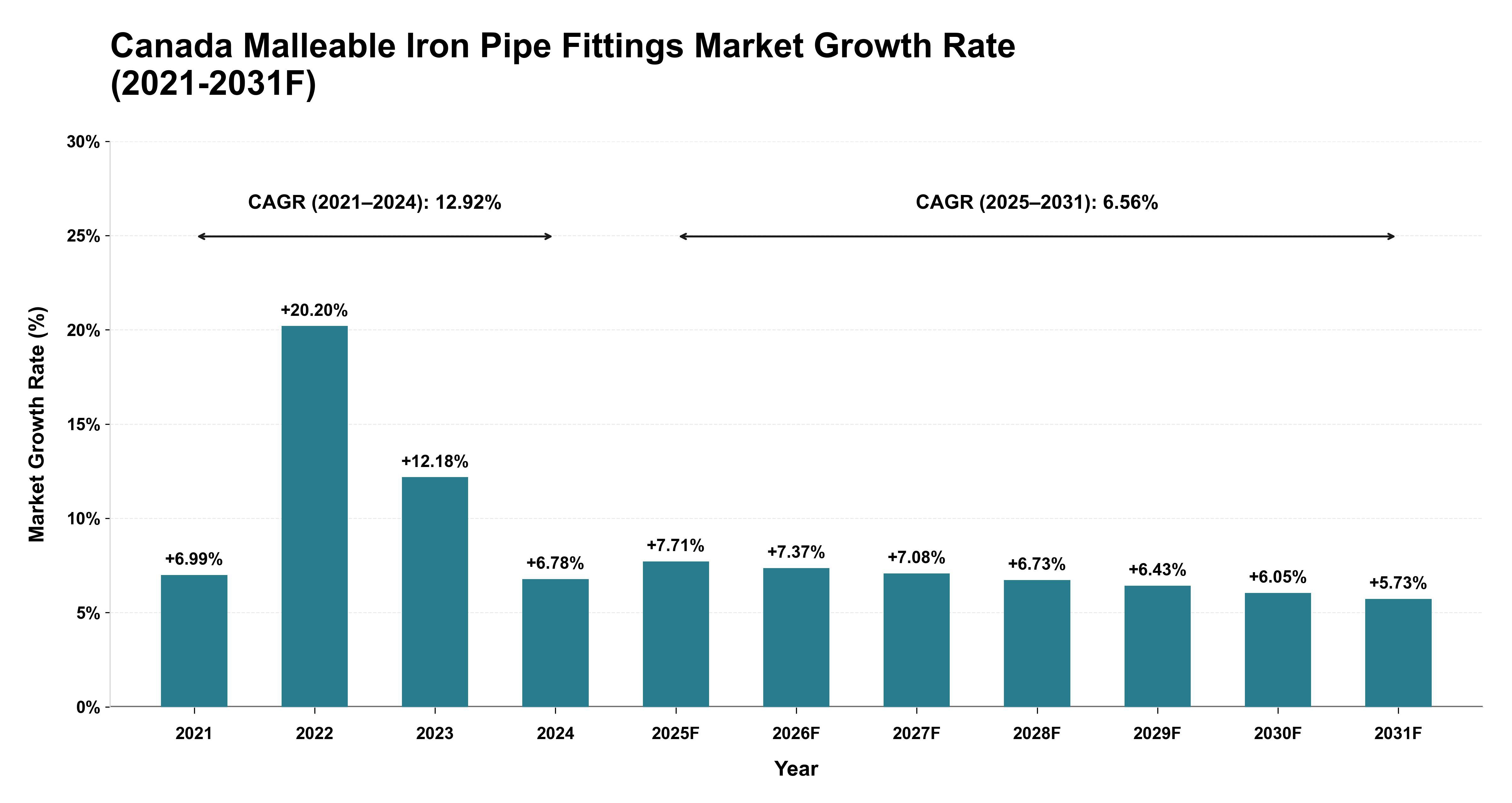 Canada Malleable Iron Pipe Fittings Market Year-wise Growth Rate (2021-2031F)
